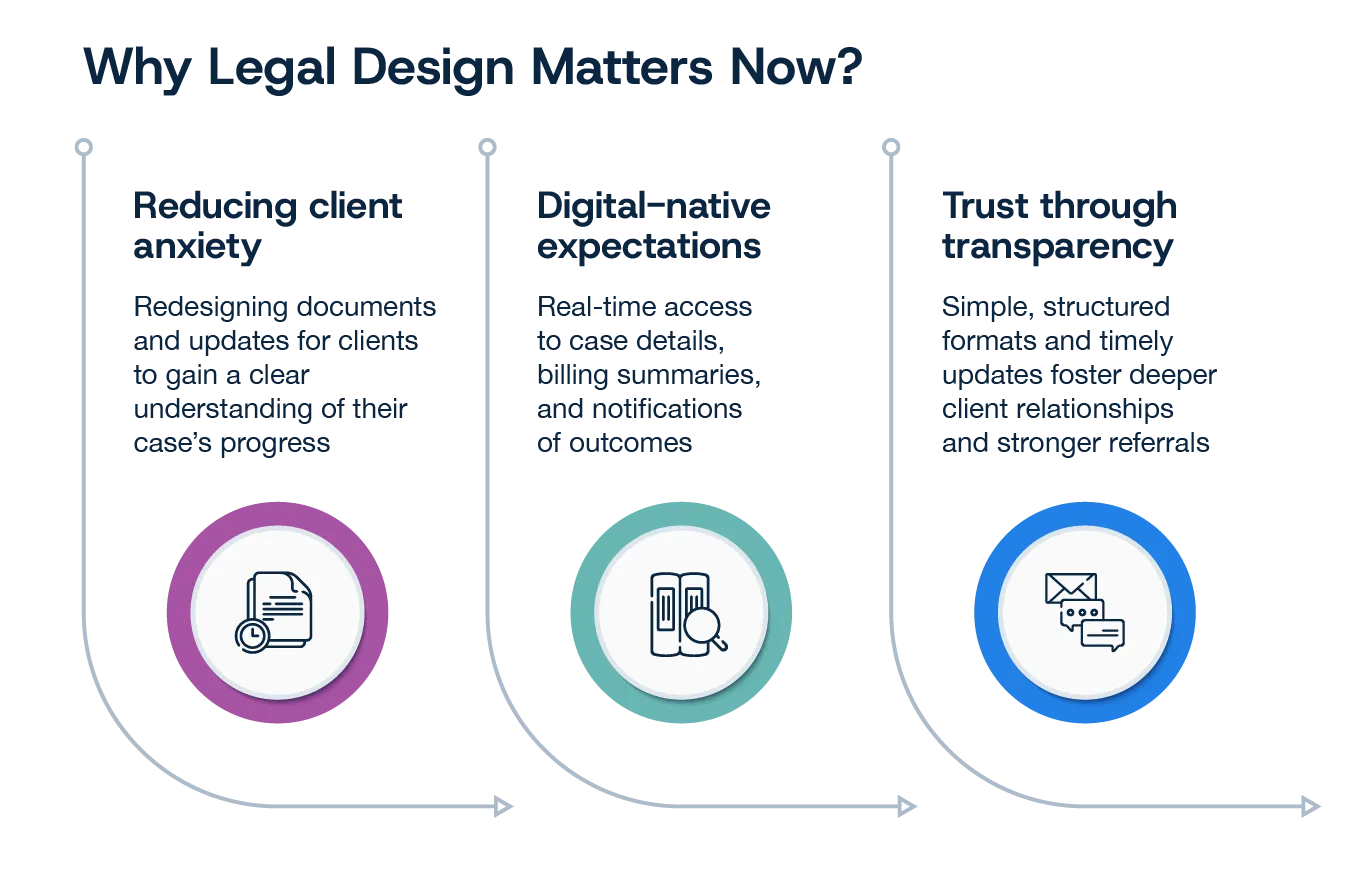 Why should firms adopt legal design