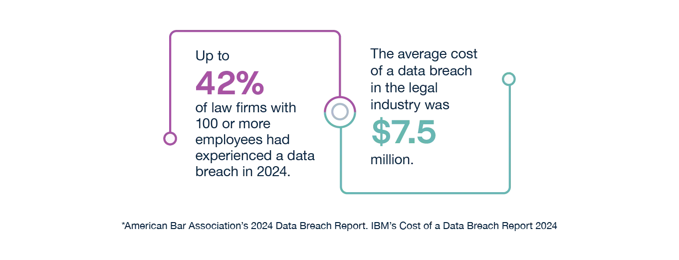 Global security breaches in the legal industry