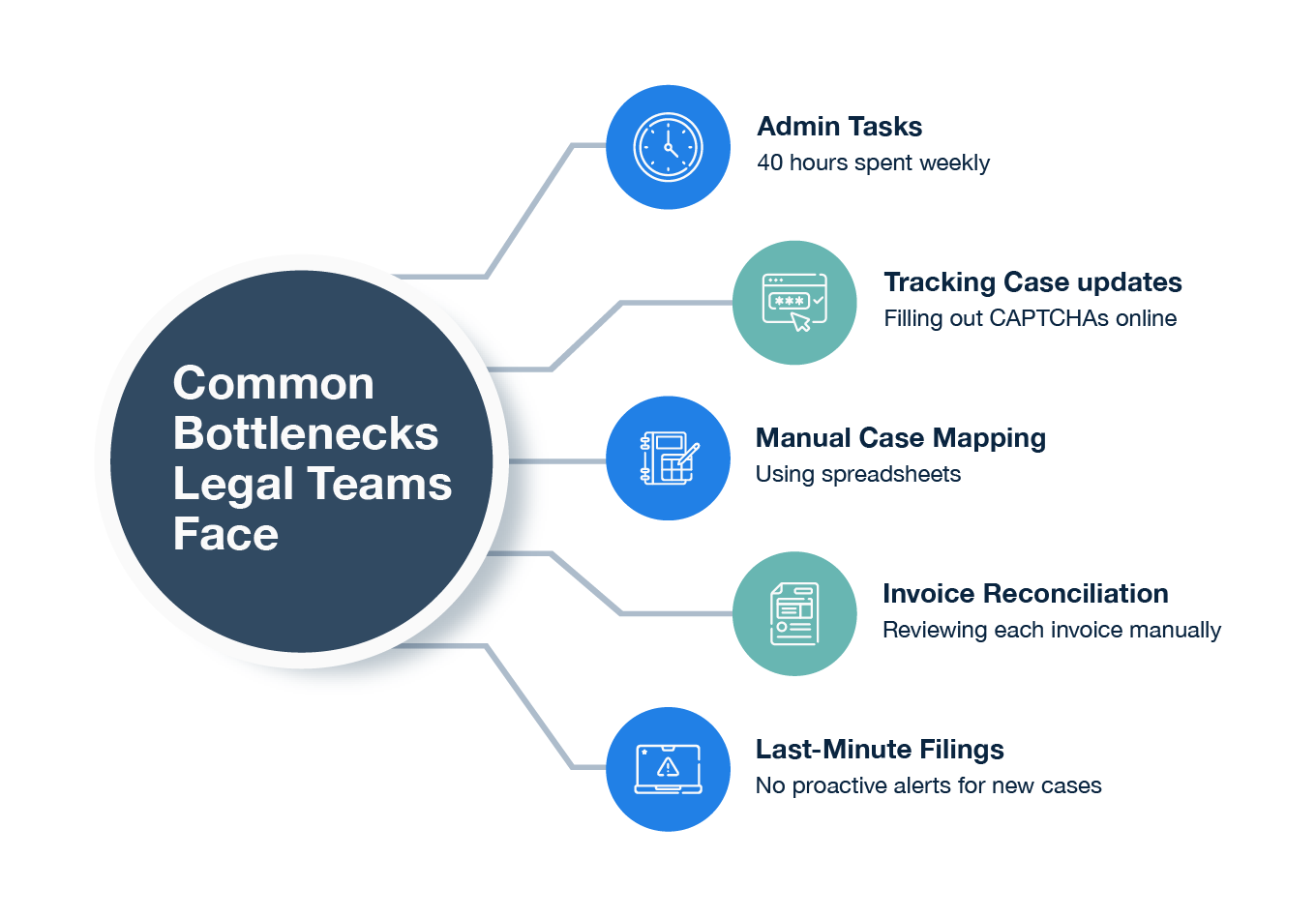 Common bottlenecks faced by legal teams not using legal process automation tools