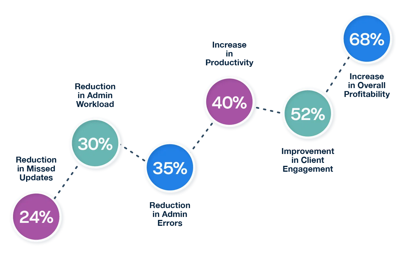 Provakil impact metrics for law firms
