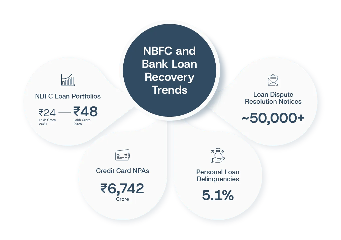 Recent loan recovery trends of Indian Banks & NBFCs