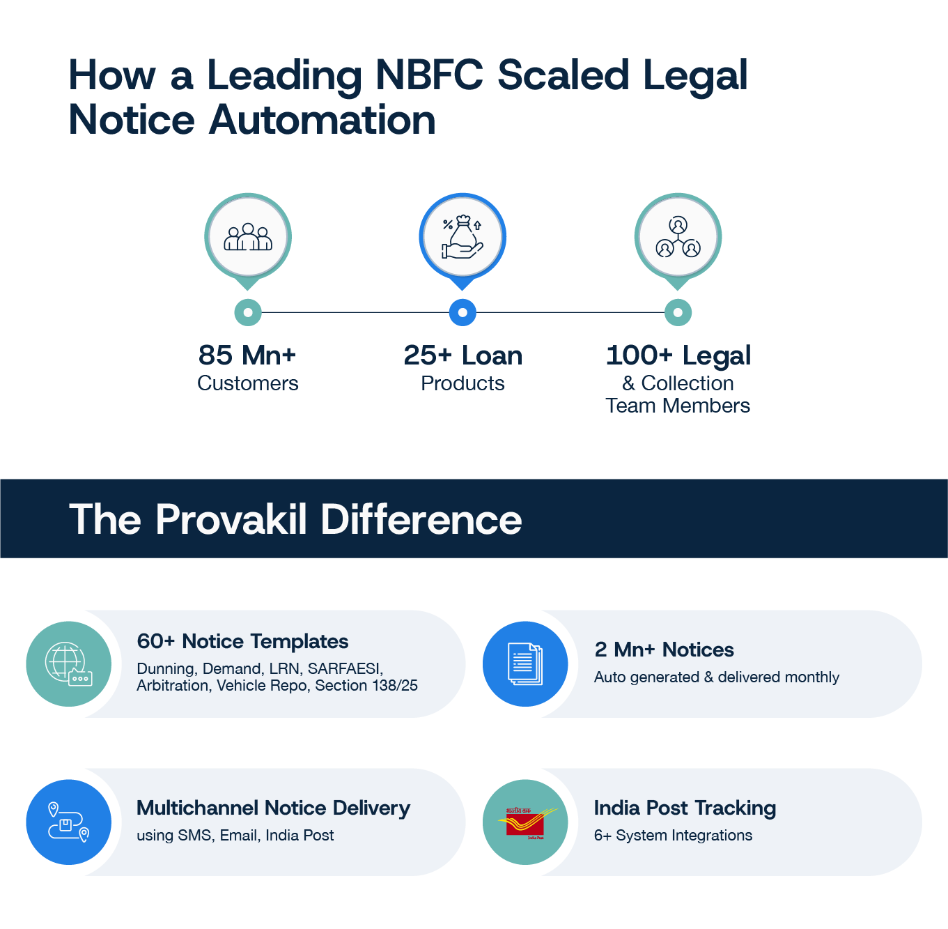 Provakil transforms notice automation for Leading NBFCs