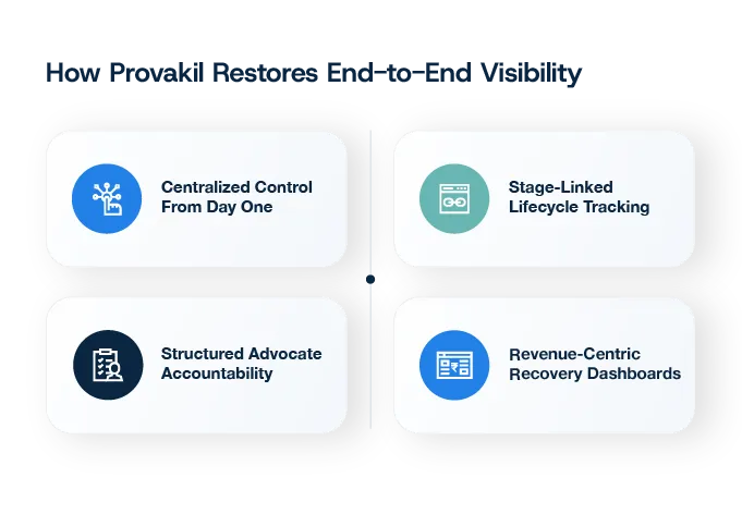 Fragmented recovery vs Provakil’s system-led resolution