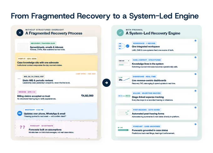 Six outcomes of governed legal collections with Provakil