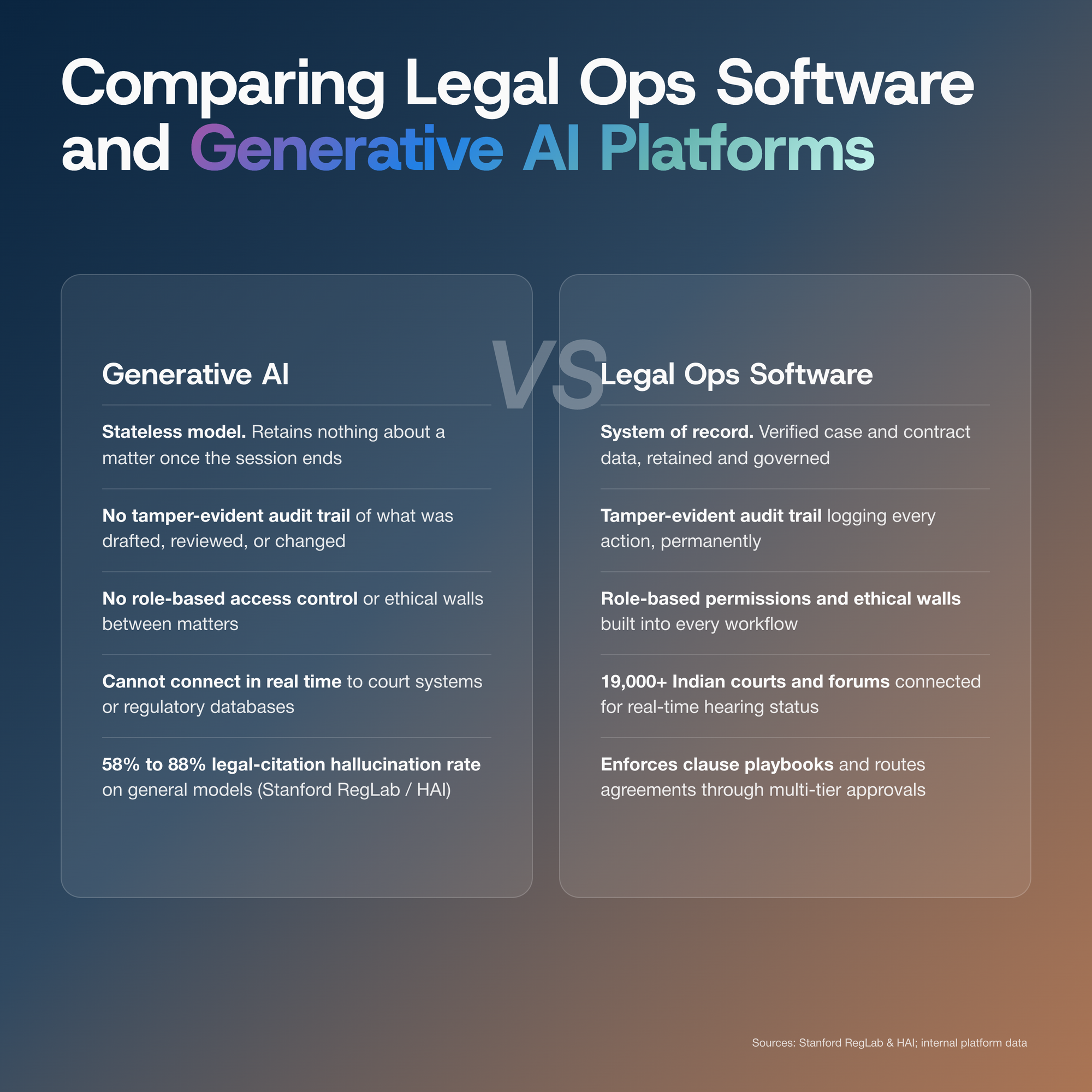 Comparing Legal Ops Software vs GenAI Platforms