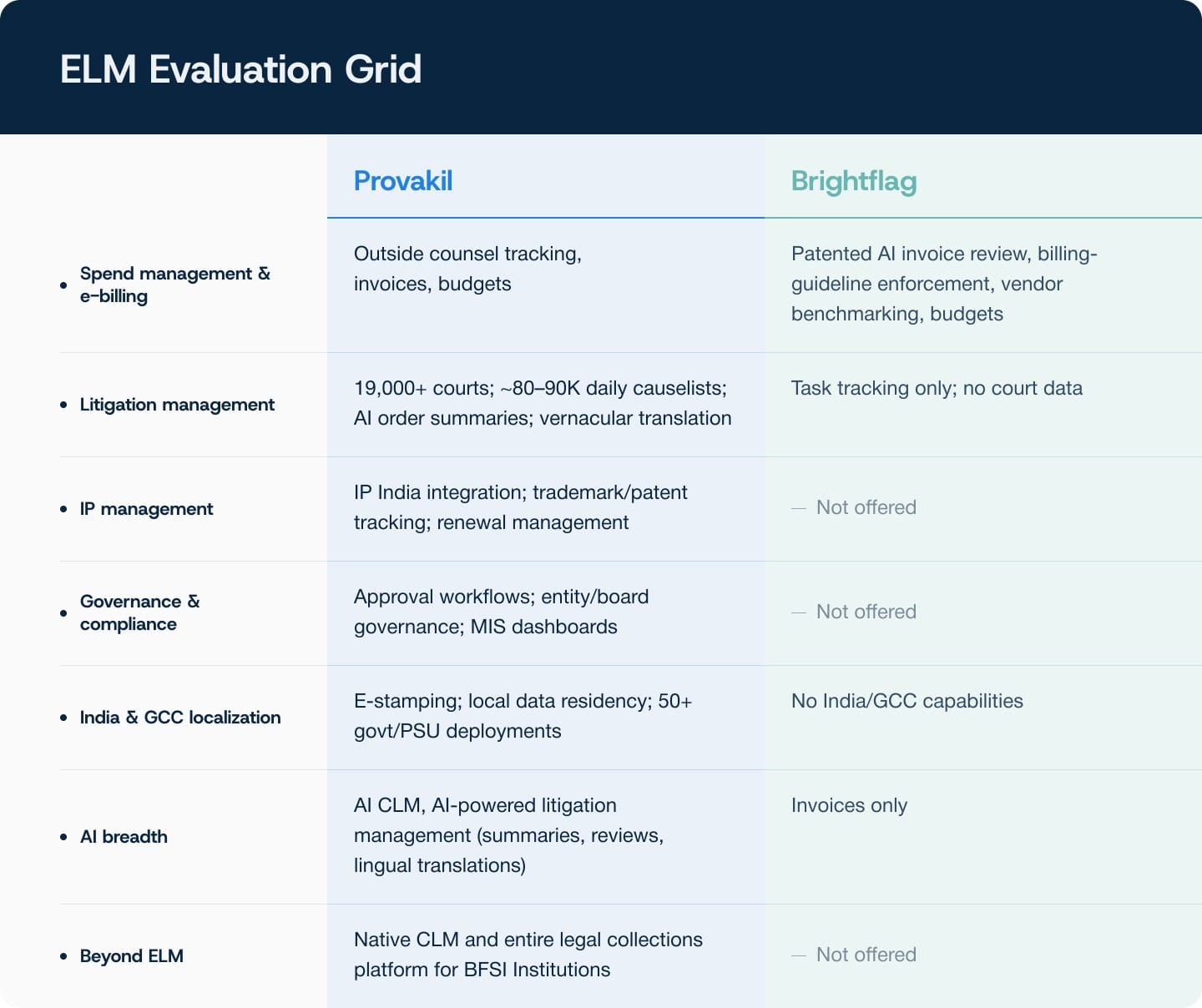 Comparing Provakil and Brightflag across ELM dimensions