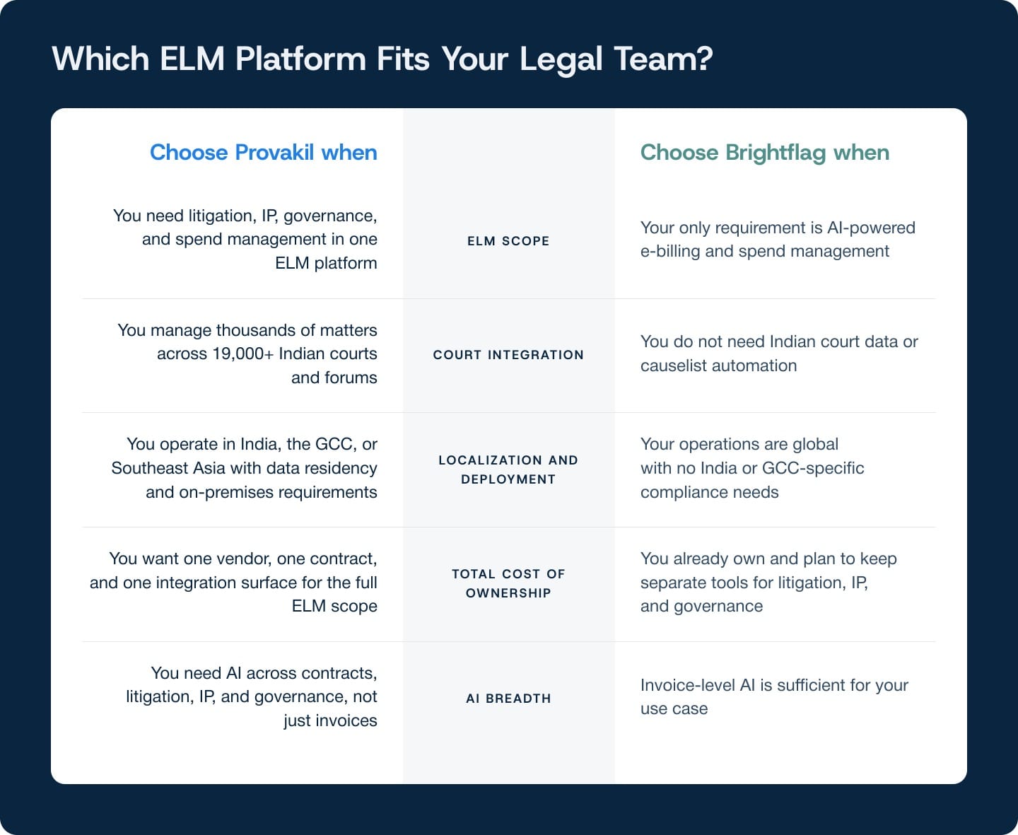 Decision table comparing when to choose Provakil versus Brightflag