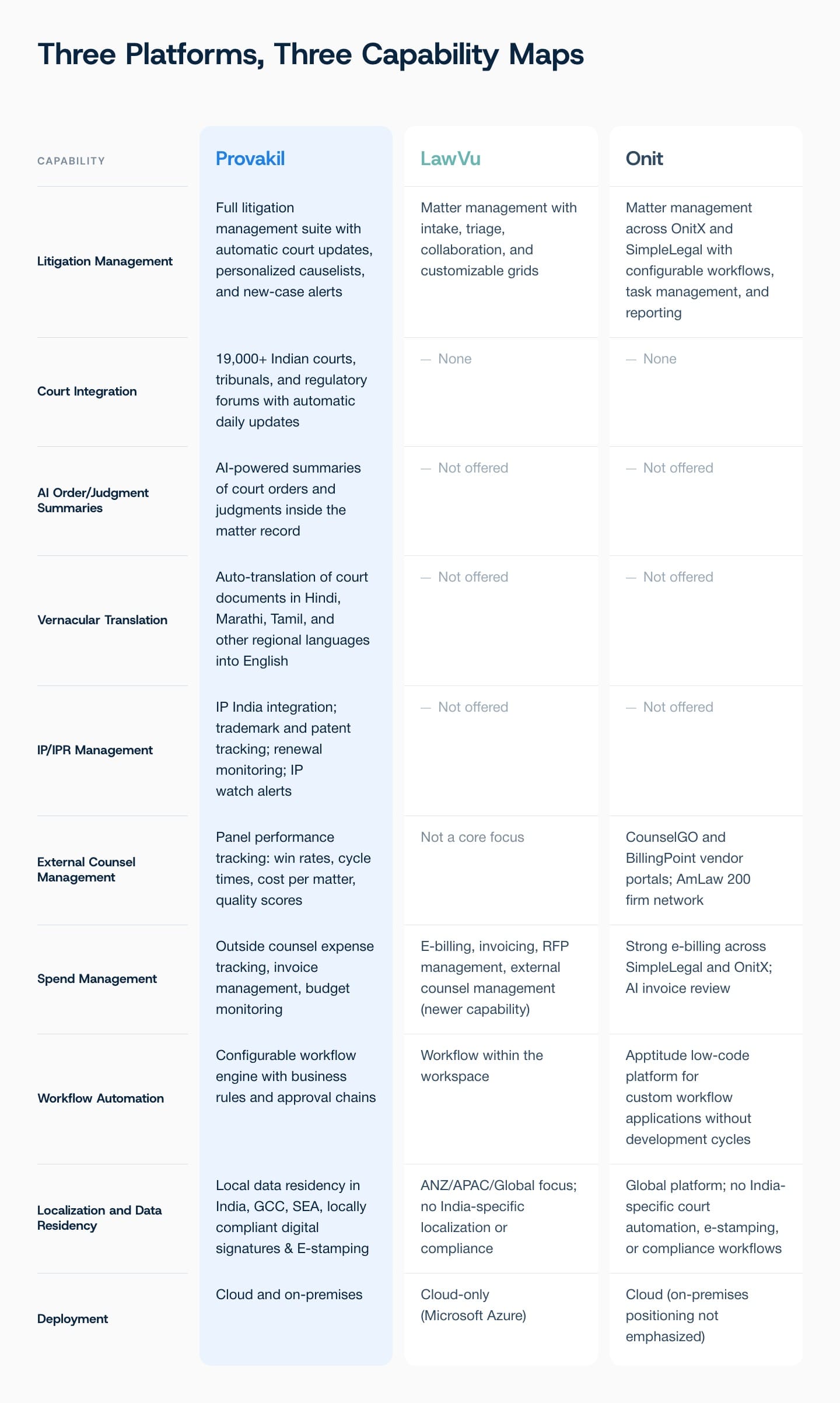 Comparison of Provakil, LawVu, and Onit across ELM and litigation management capabilities