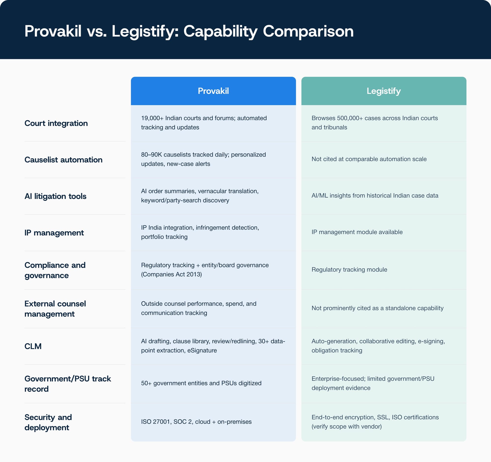 Feature comparison table of Provakil versus Legistify