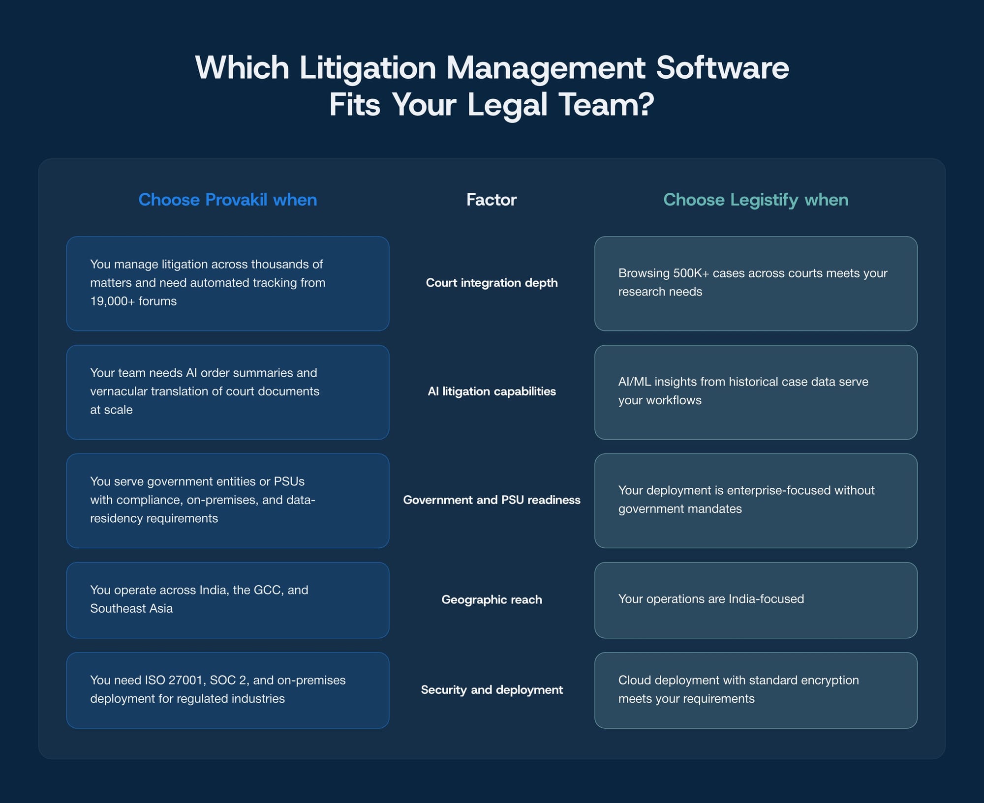 Comparing when to choose Provakil versus Legistify for enterprise legal operations