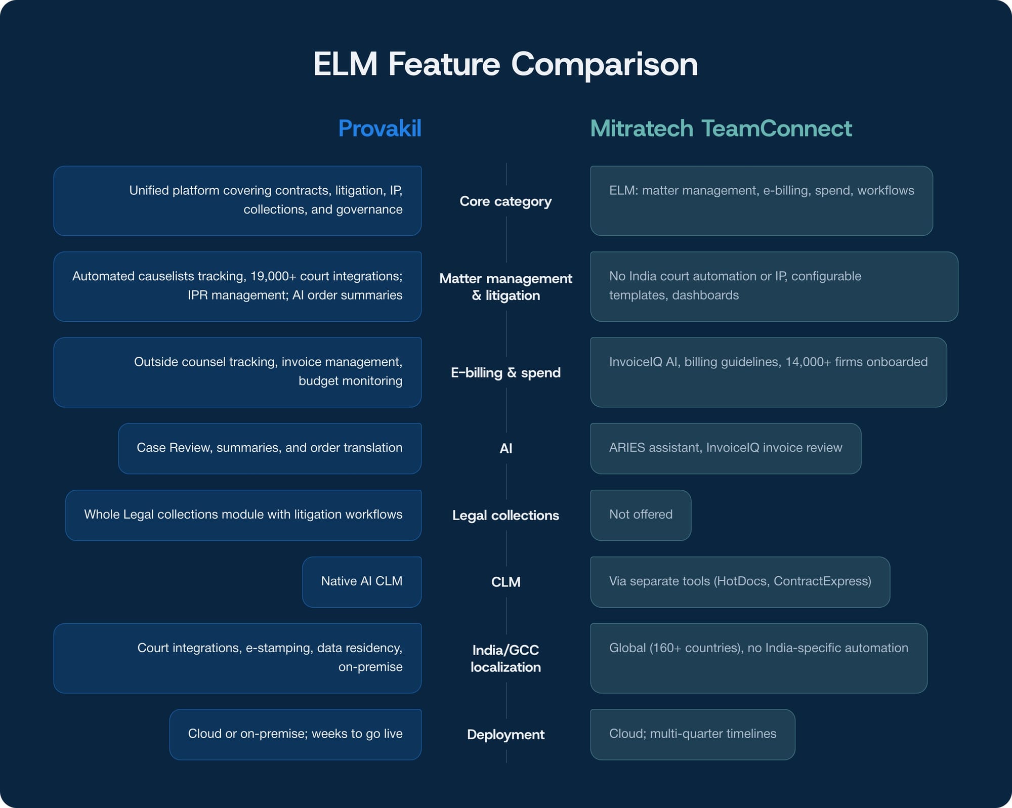 Feature comparison table of Provakil and Mitratech TeamConnect across ELM capabilities