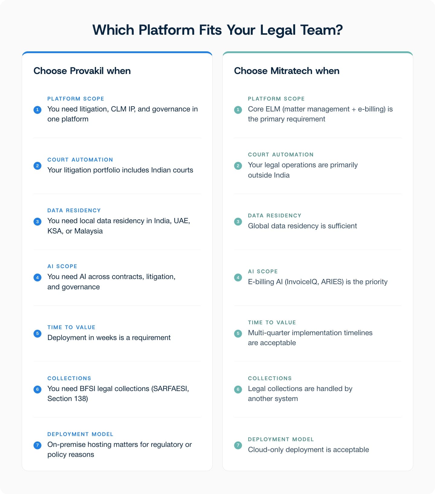 Decision table showing when to choose Provakil’s Litigation Management Software or Mitratech TeamConnect