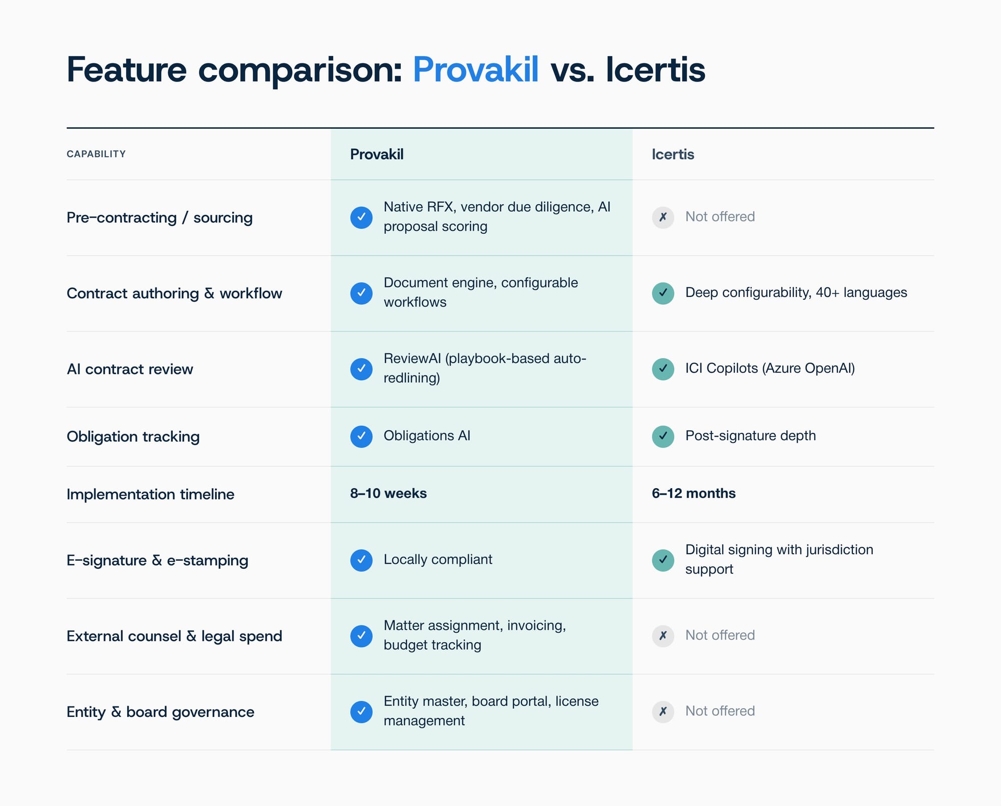 Compairing AI CLM Software: Provail vs Icertis