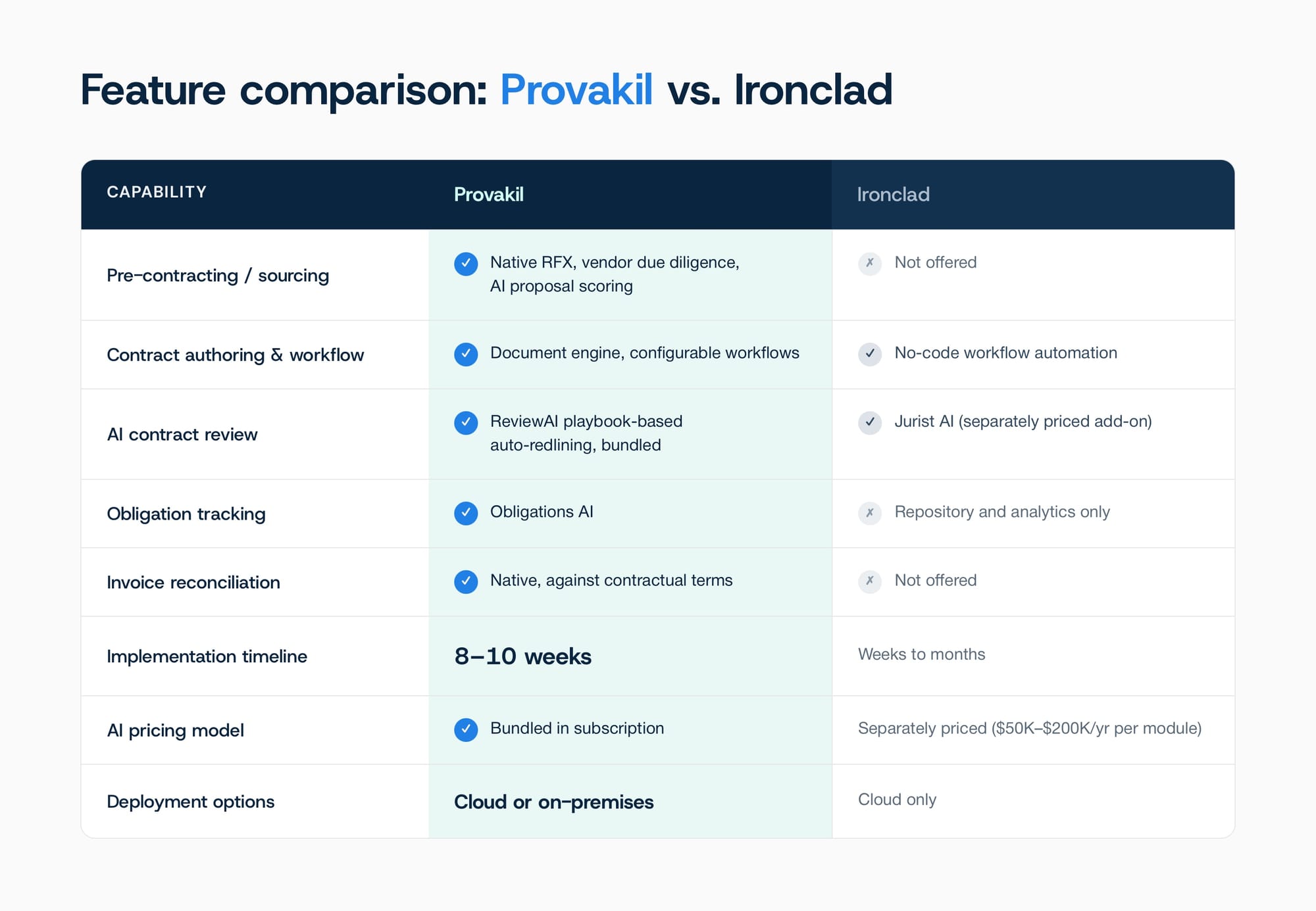 Features of Provakil, an AI CLM Software compared to Ironclad