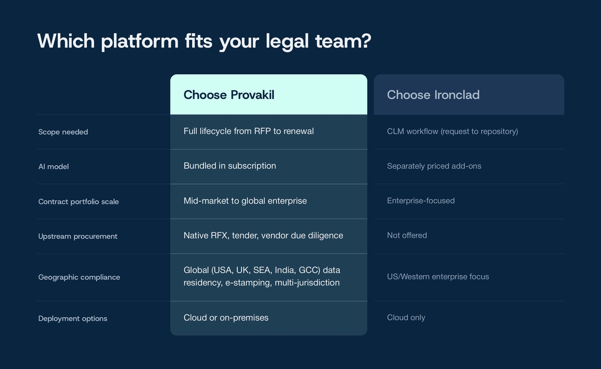 Which AI CLM Software does you teams needs? Provakil or Ironcald