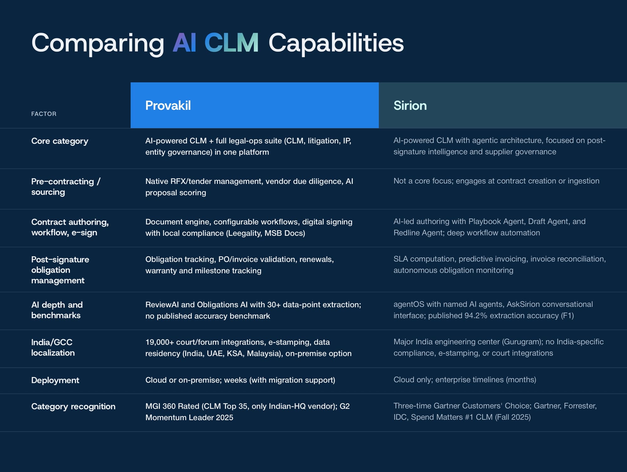 Comparison table of Provakil and Sirion AI CLM capabilities