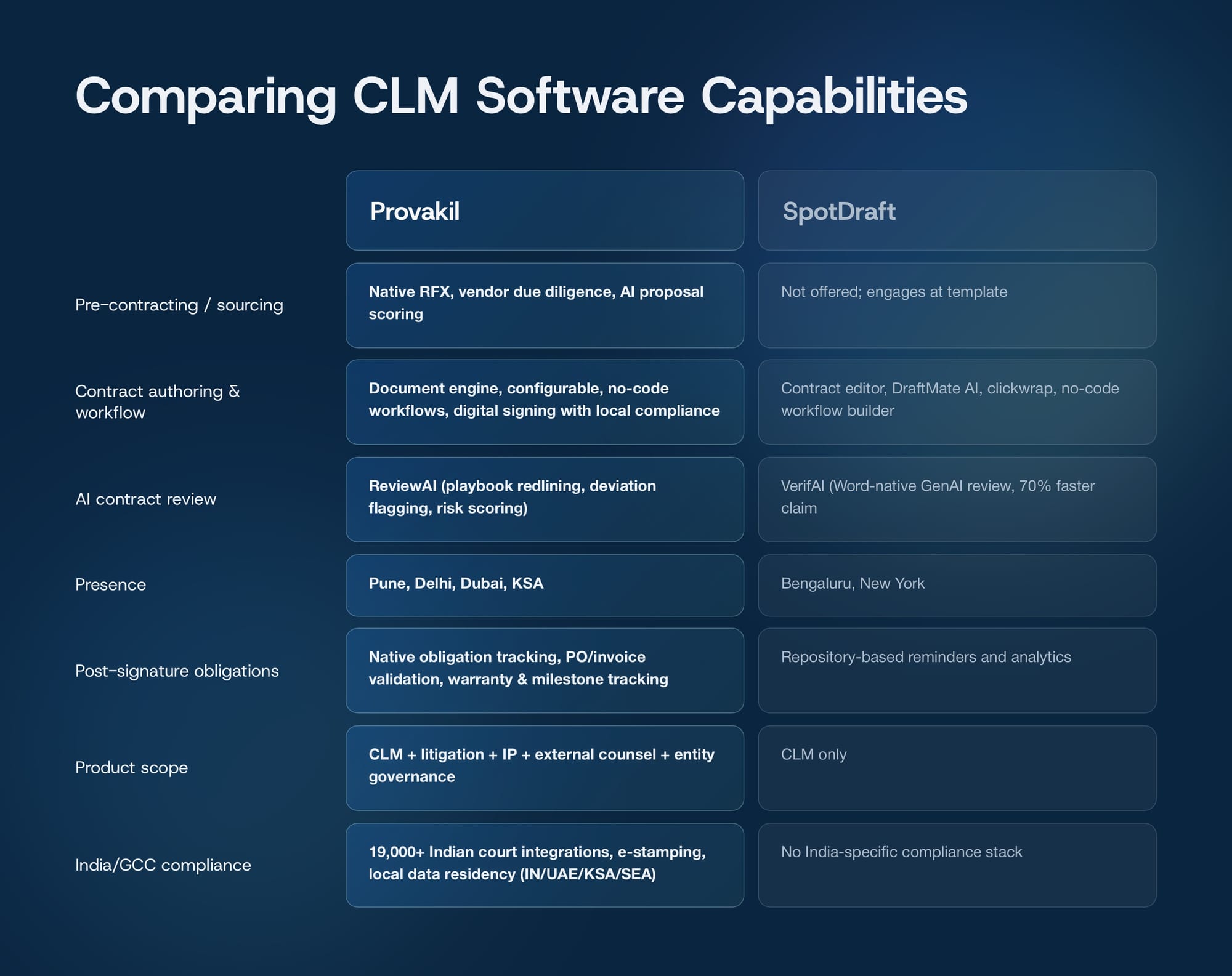 Comparison of Provakil and SpotDraft across CLM and legal-ops capabilities
