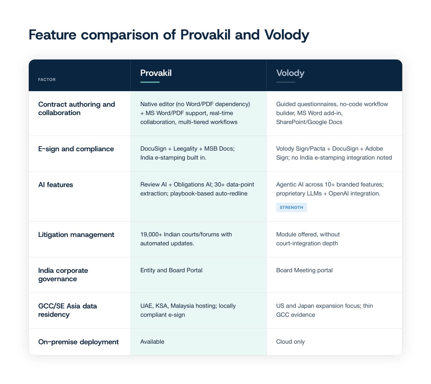 Feature comparison of Provakil and Volody across CLM and beyond-CLM factors