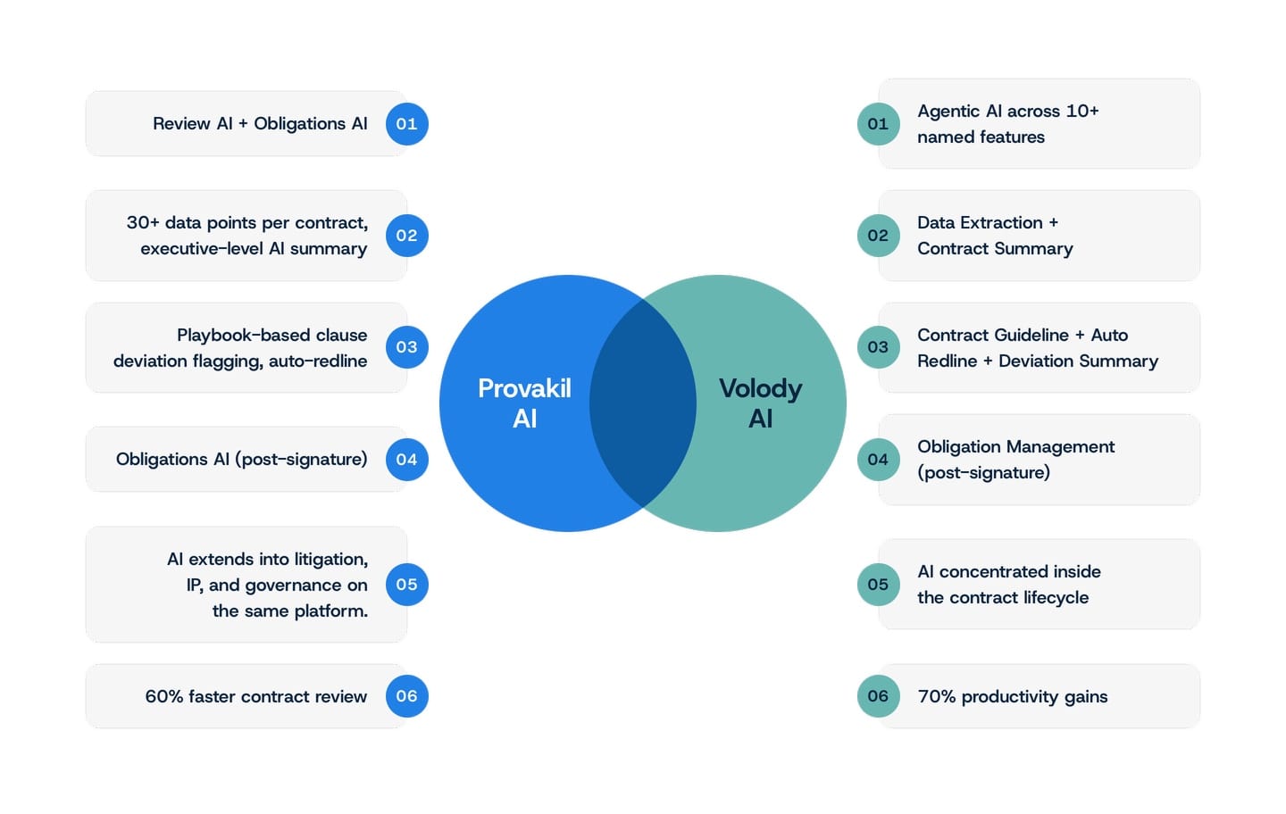 AI comparison of Provakil Review AI and Volody Agentic AI across factors