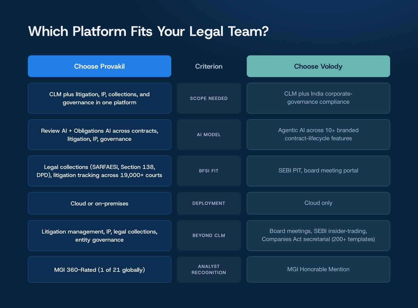 Comparing when to choose Provakil versus Volody AI CLM Software