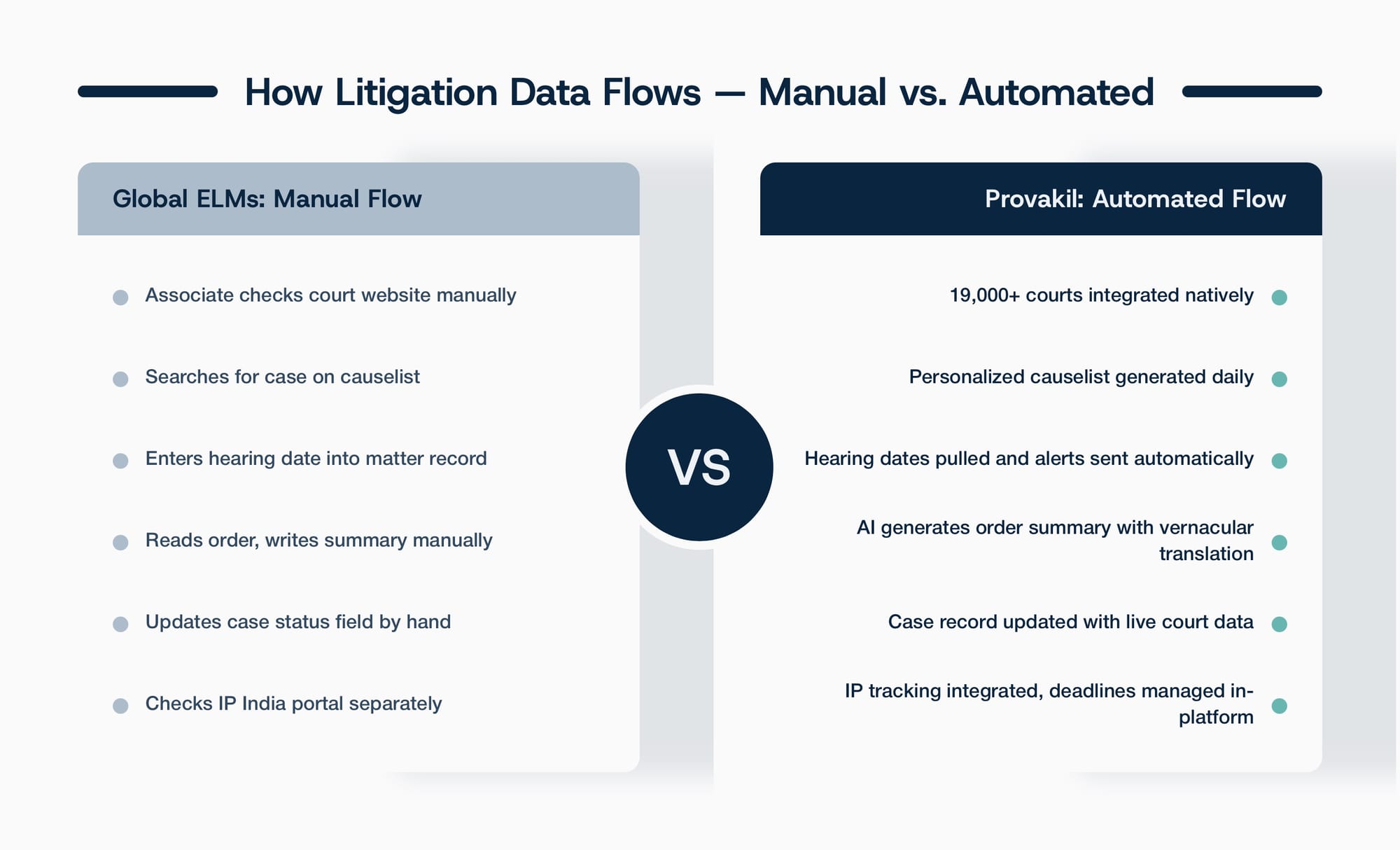 Comparing manual litigation tracking in global ELMs versus automated court data flow in Provakil