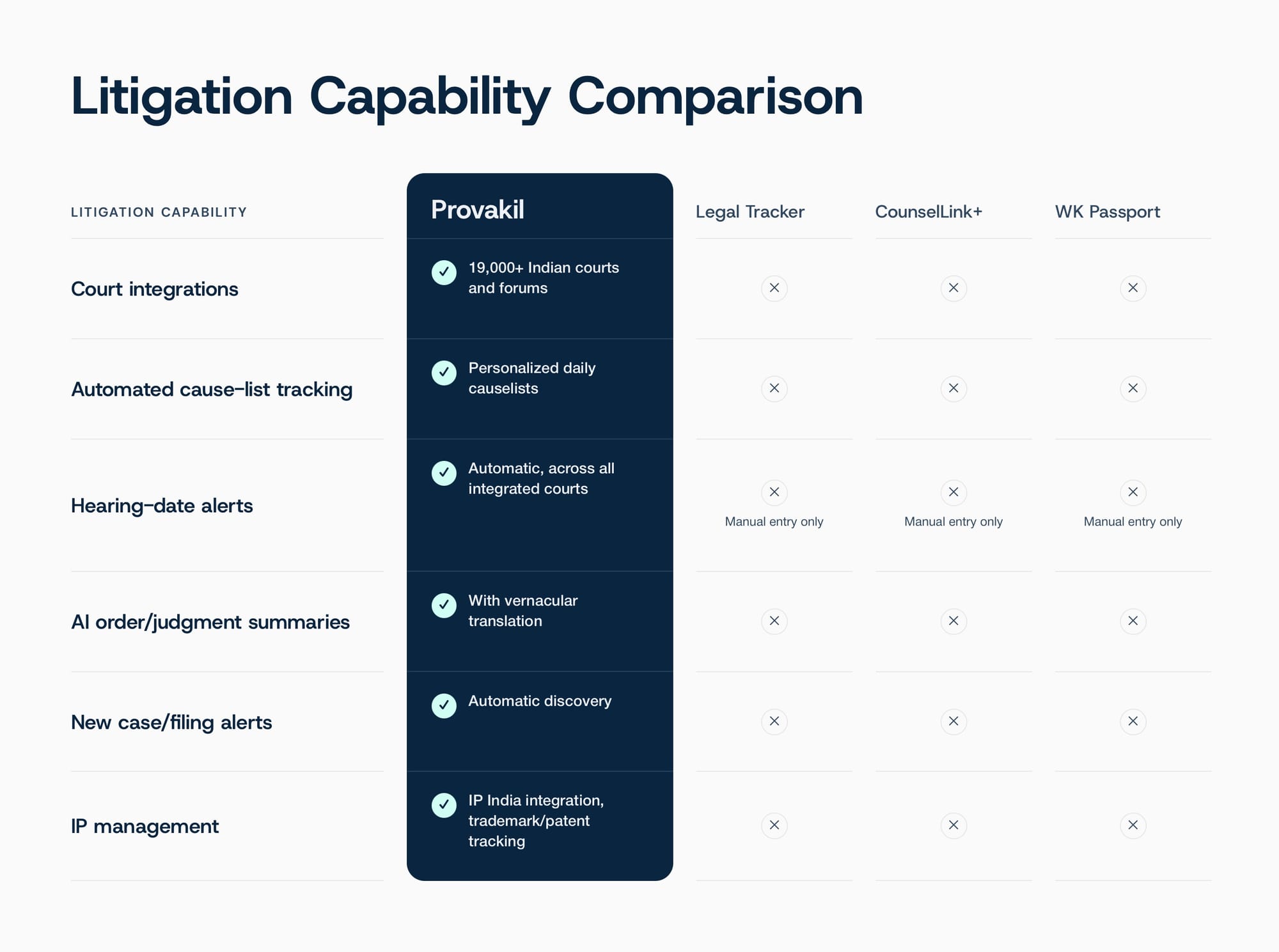 Comparison table of Provakil, Legal Tracker, CounselLink+, and WK Passport across nine litigation management capabilities