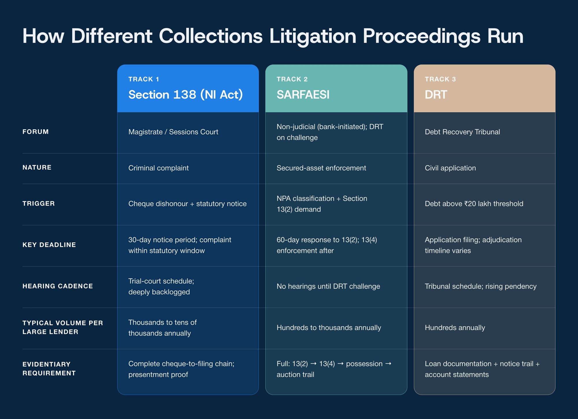 How Section 138, SARFAESI, and DRT proceedings differ for a single-borrower account.
