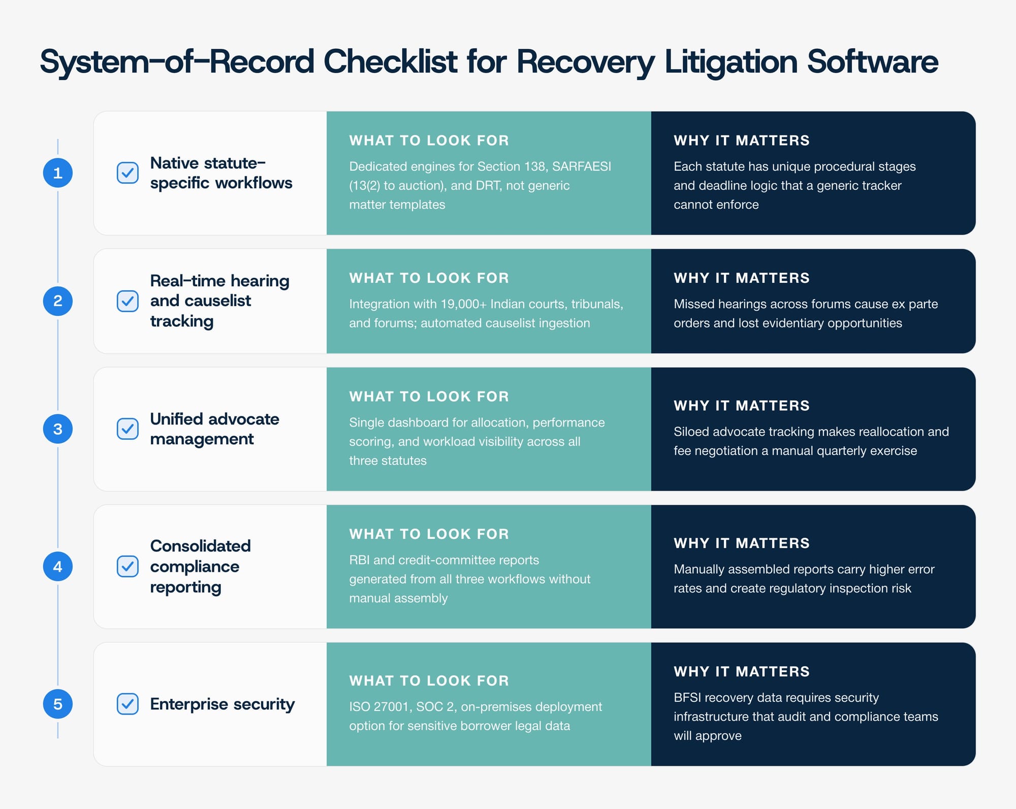 Evaluation checklist for recovery litigation software covering enterprise security requirements.