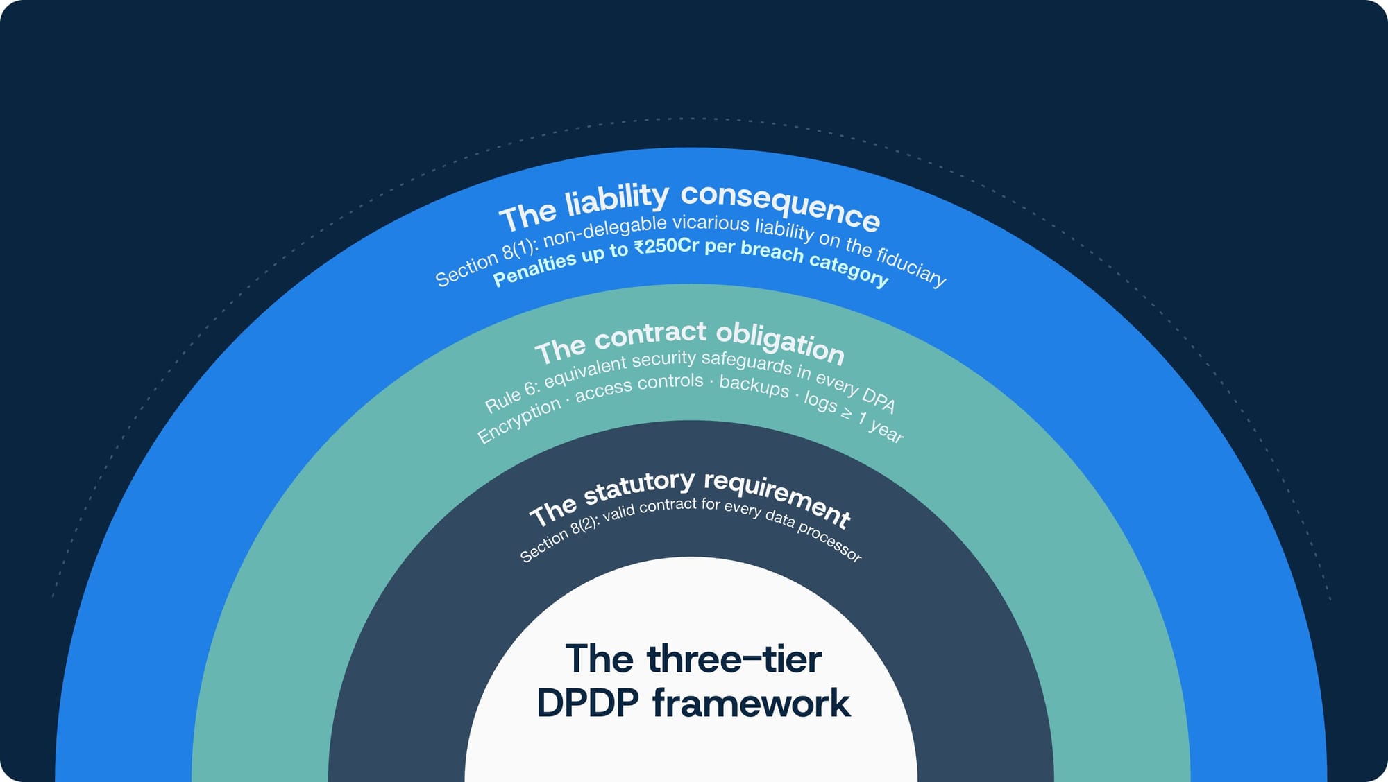 DPDP statutory requirement, contract obligations under Rule 6, and liability under Section 8