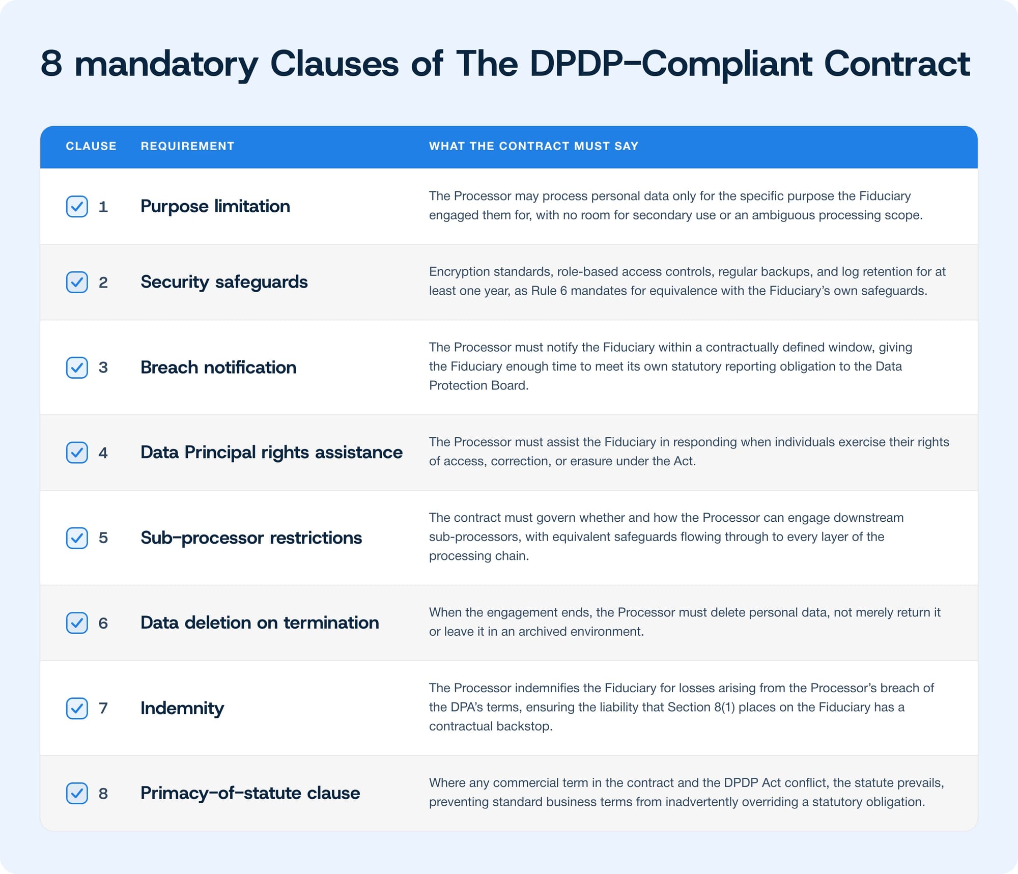 Eight mandatory clauses for a DPDP-compliant Data Processing Agreement