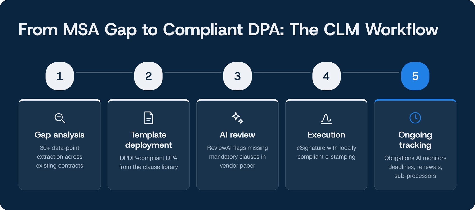 CLM workflow from gap analysis to ongoing DPDP obligation tracking in Provakil