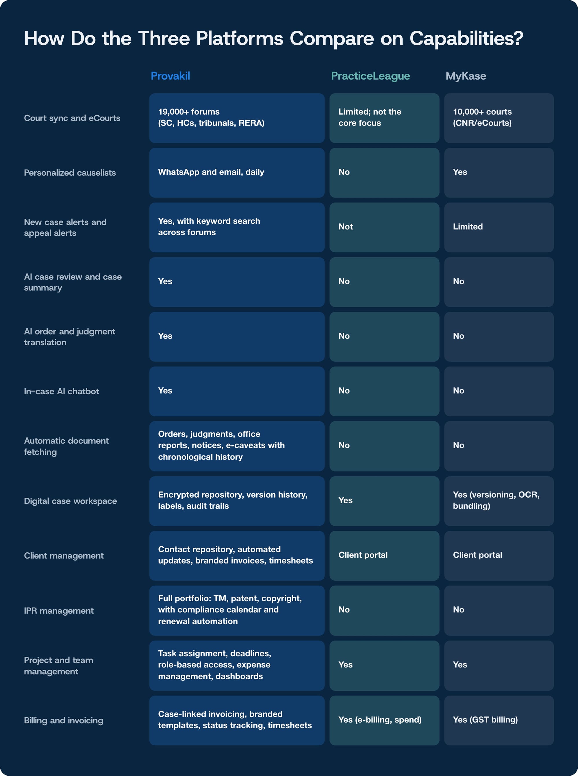 Comparison of Provakil, PracticeLeague, and MyKase across practice and case management features.