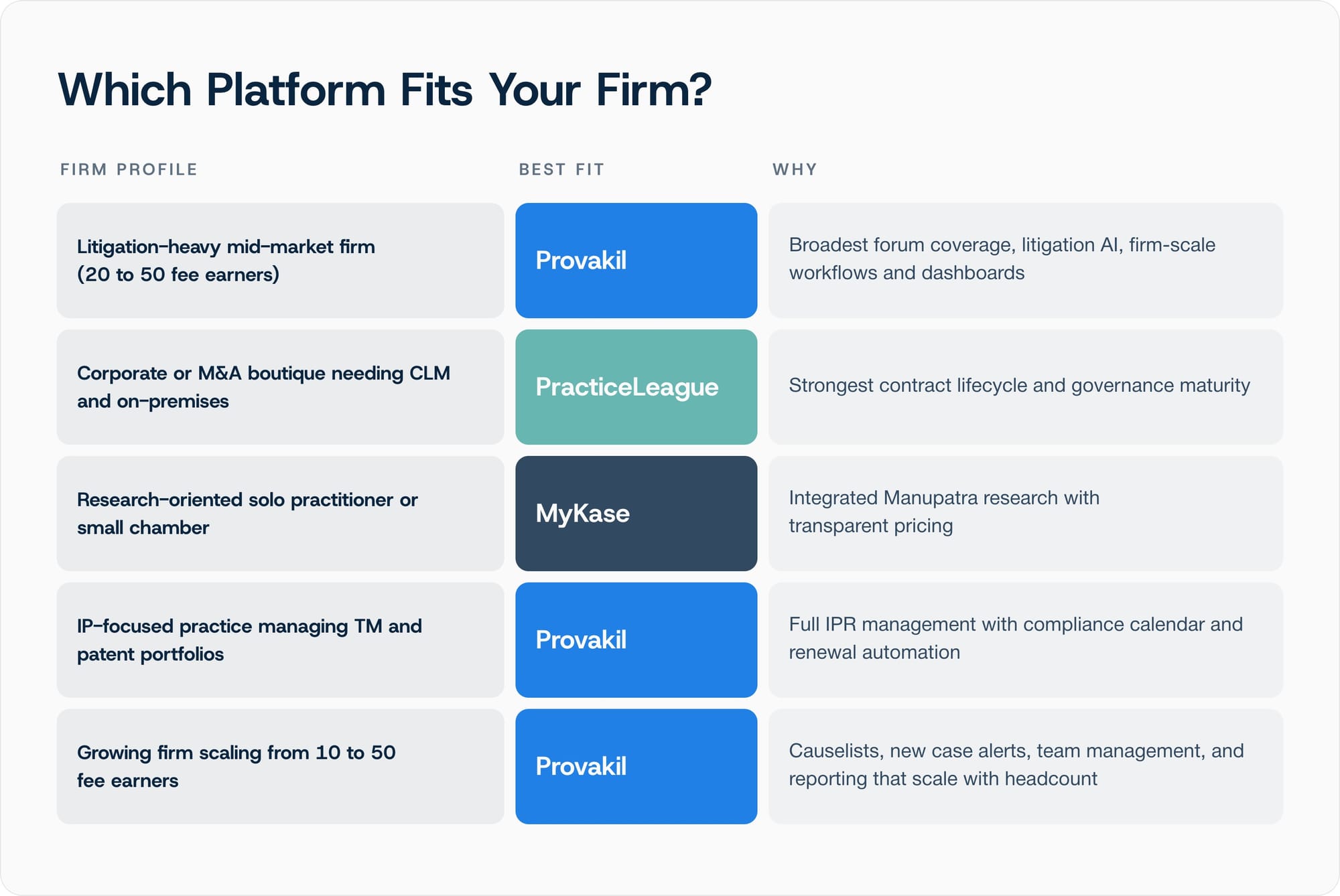 Decision framework mapping firm profiles to the best-fit platform among Provakil, PracticeLeague, and MyKase.