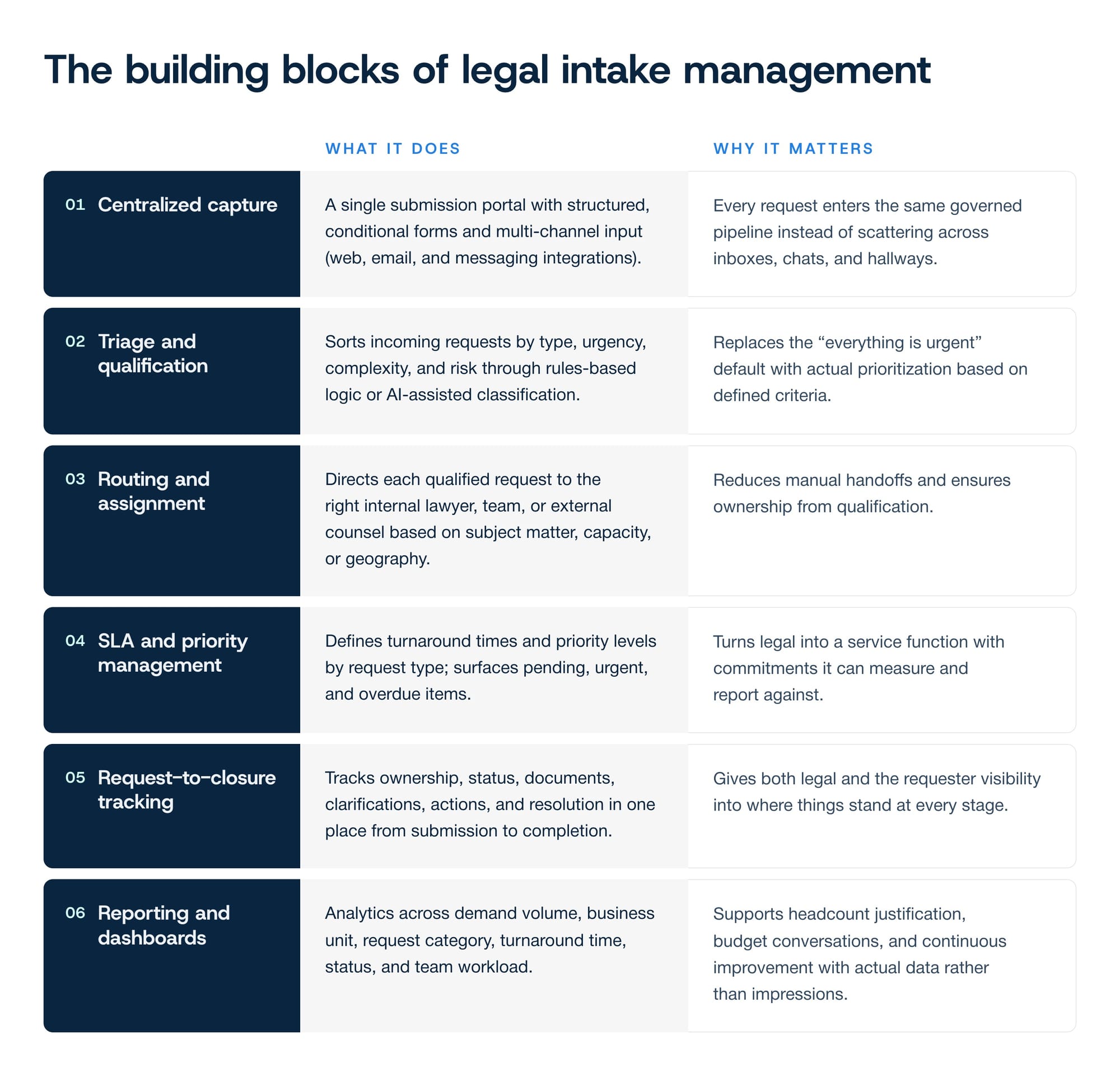Core components of a legal intake system, what each does and why it matters.