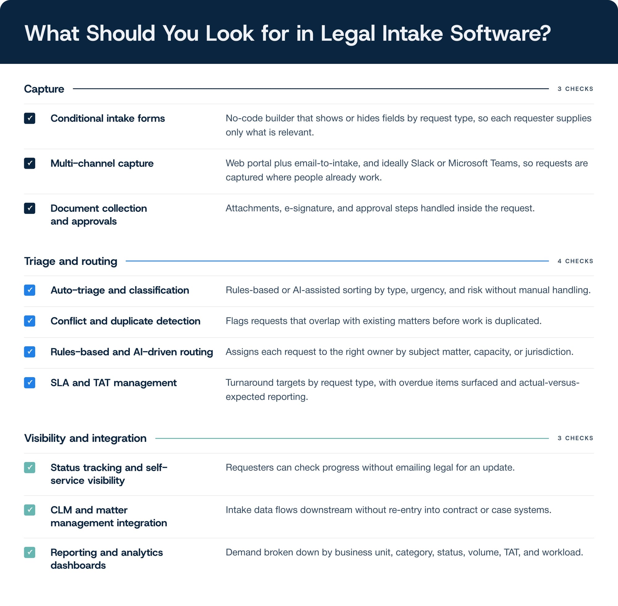 Checklist of capabilities to evaluate in legal intake software, from conditional forms to audit trails.
