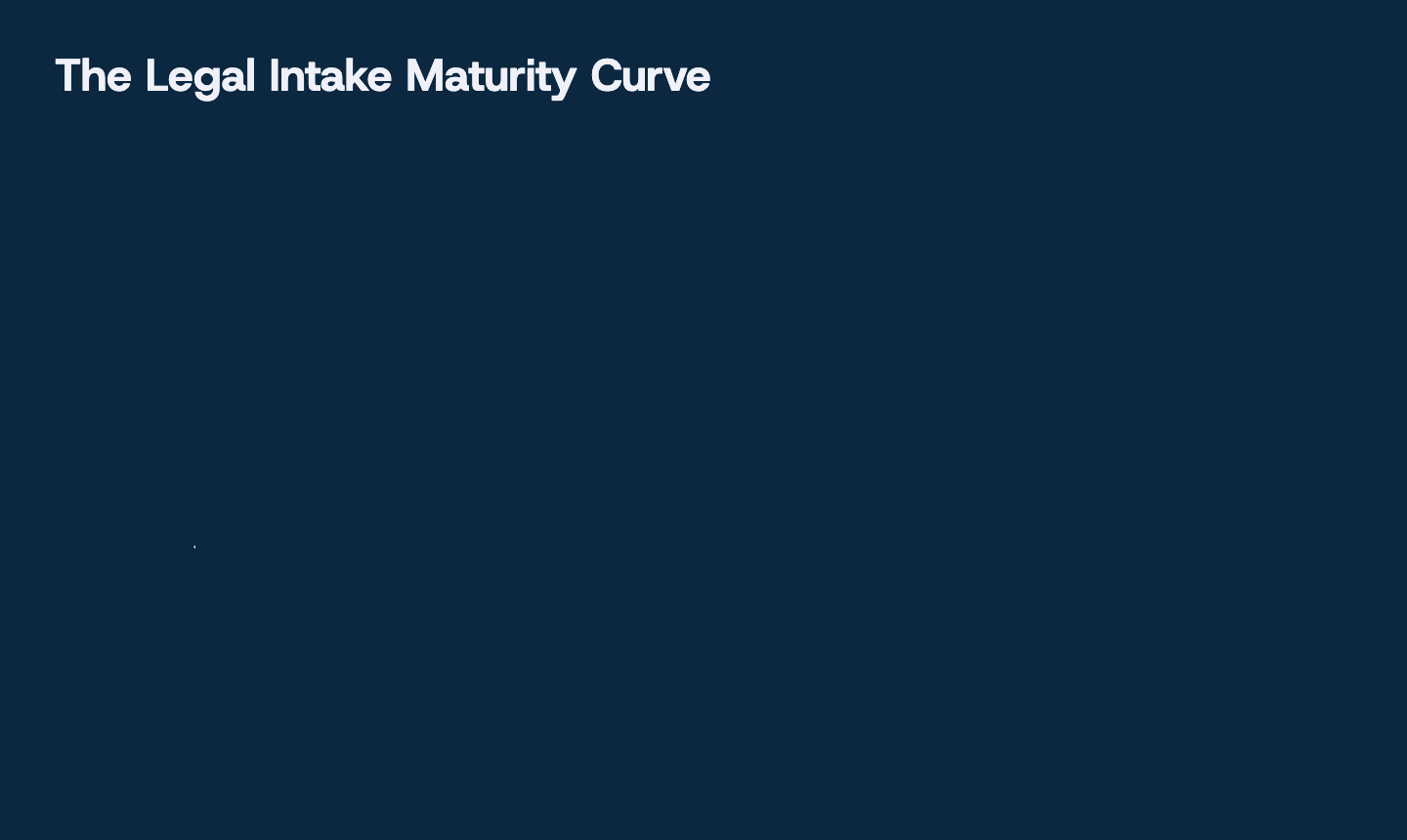 Four-stage maturity curve for legal intake: Visibility, Triage, Automation, and Self-Service