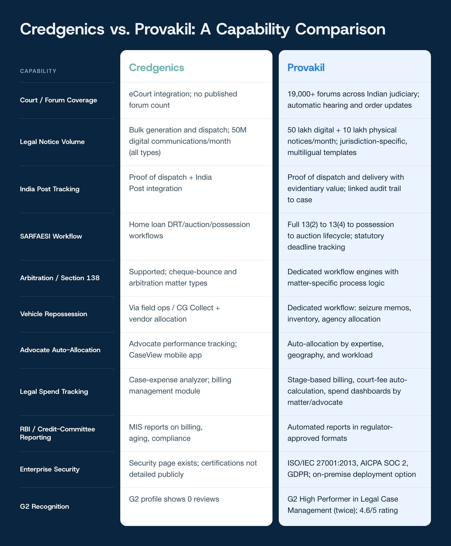 Comparing Credgenics and Provakil across legal collections capabilities