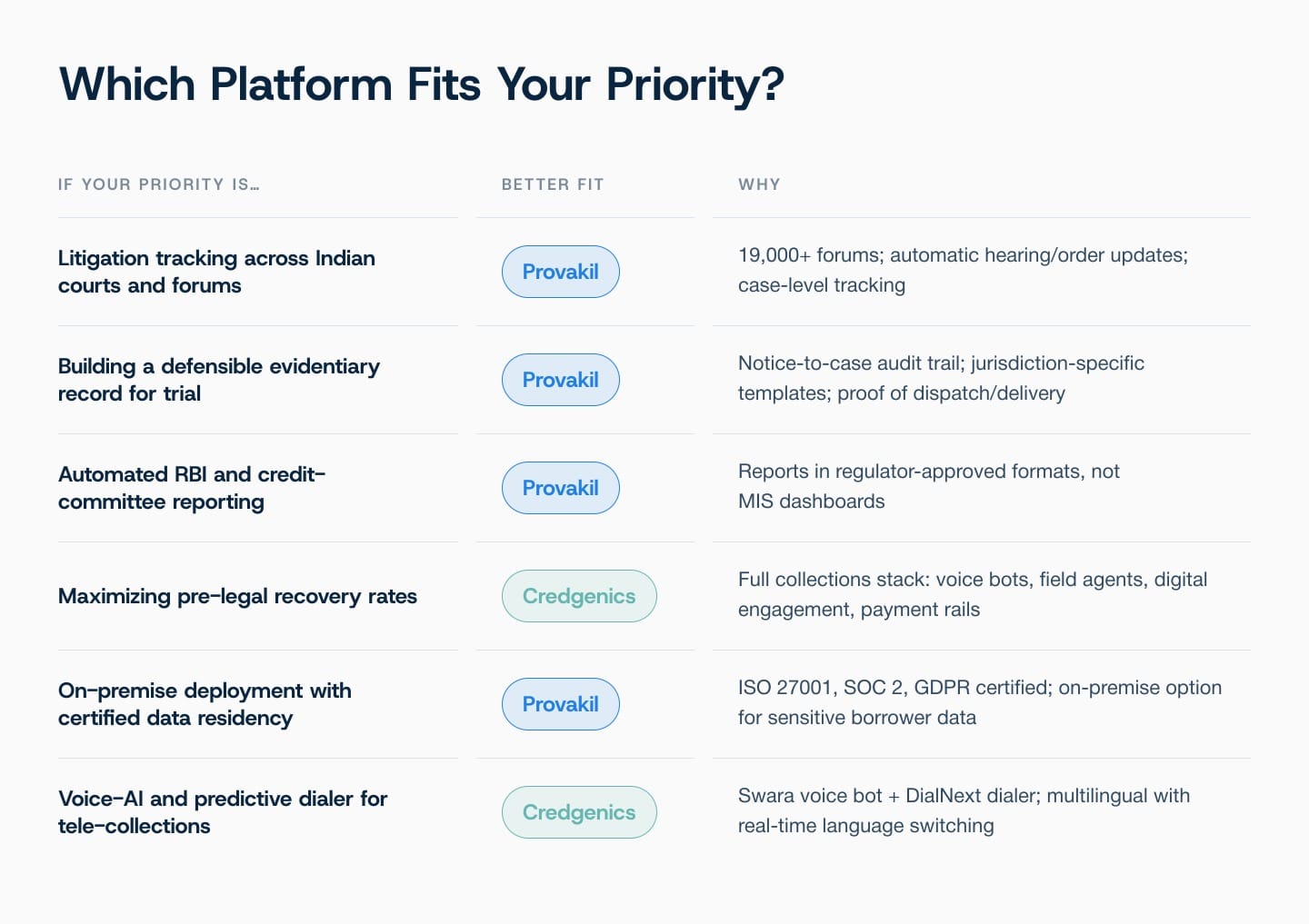 Mapping buyer priorities to the better-fit platform between Credgenics and Provakil