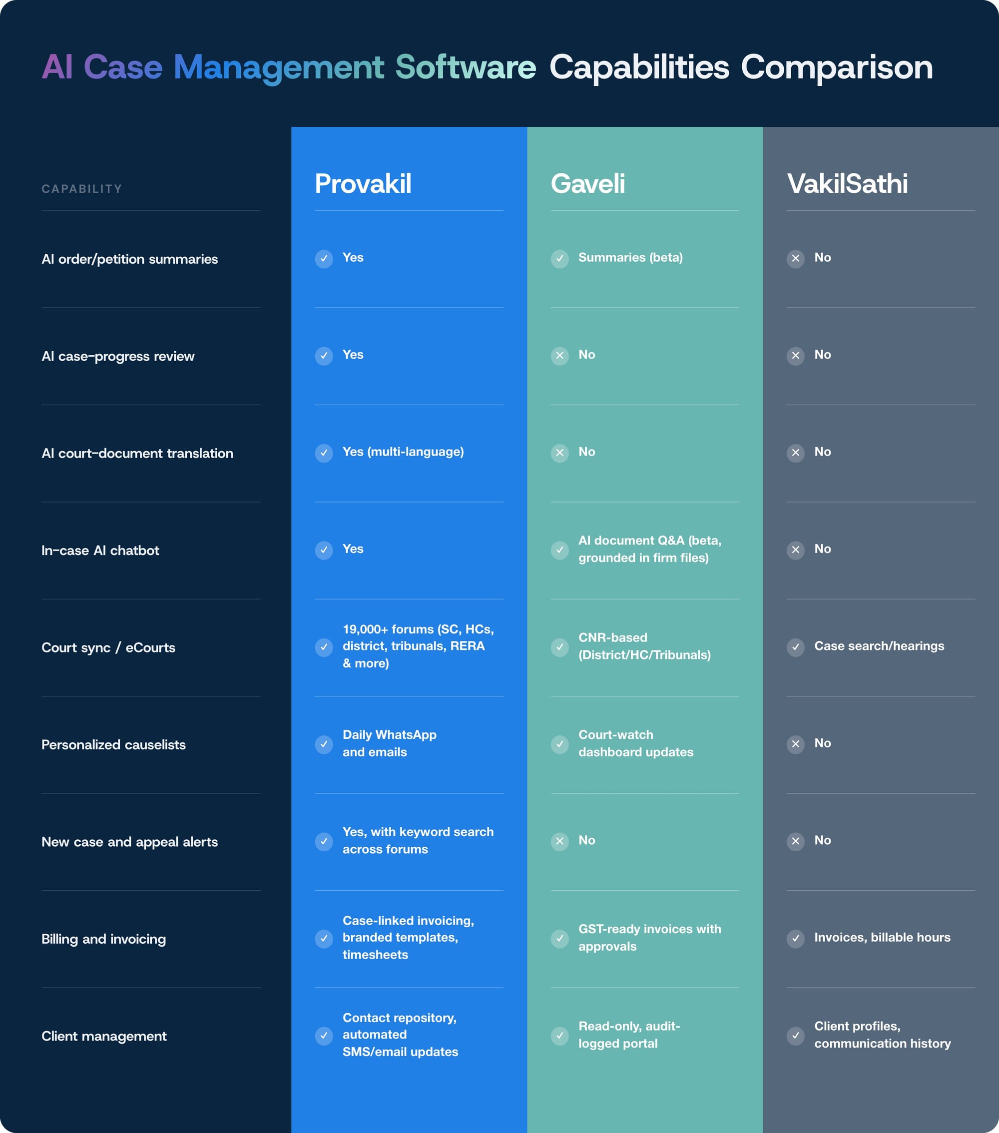 Comparison of Provakil, Gaveli, and VakilSathi across AI Case Management Software features