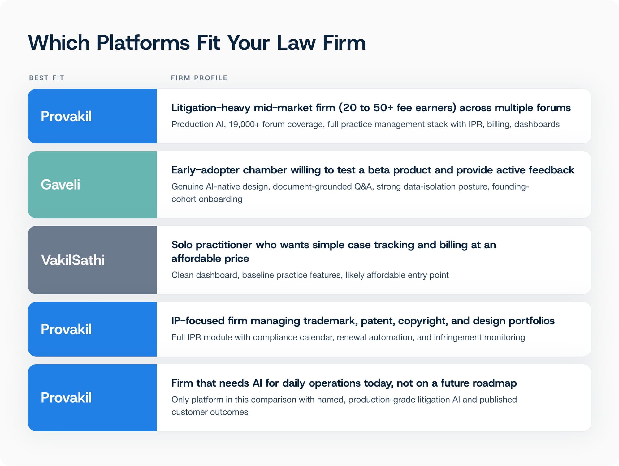 Decision framework mapping firm profiles to the best-fit platform among Provakil, Gaveli, and VakilSathi