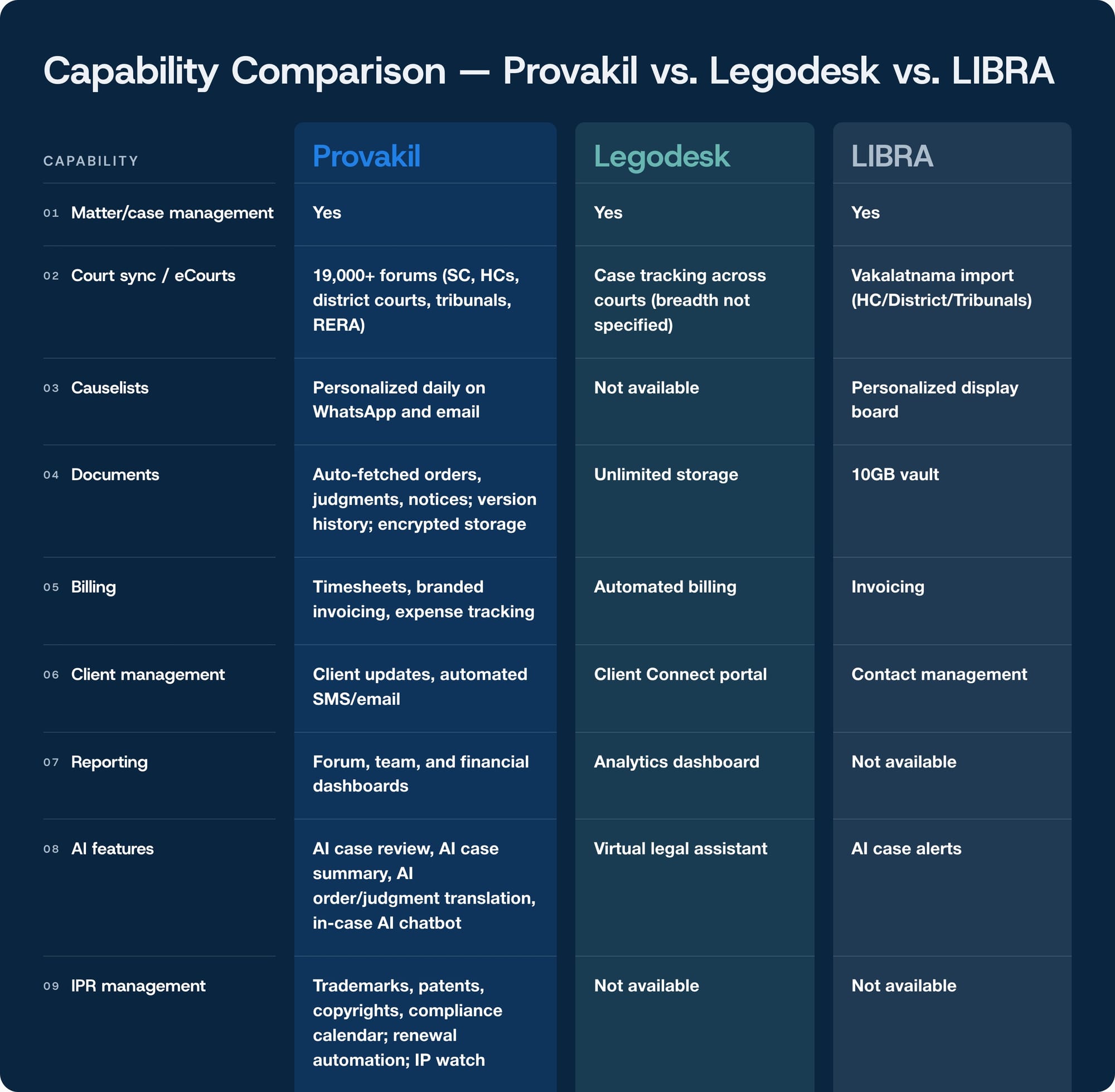 Capability comparison of Provakil, Legodesk, and LIBRA across court tracking, AI, billing, IPR, and team management