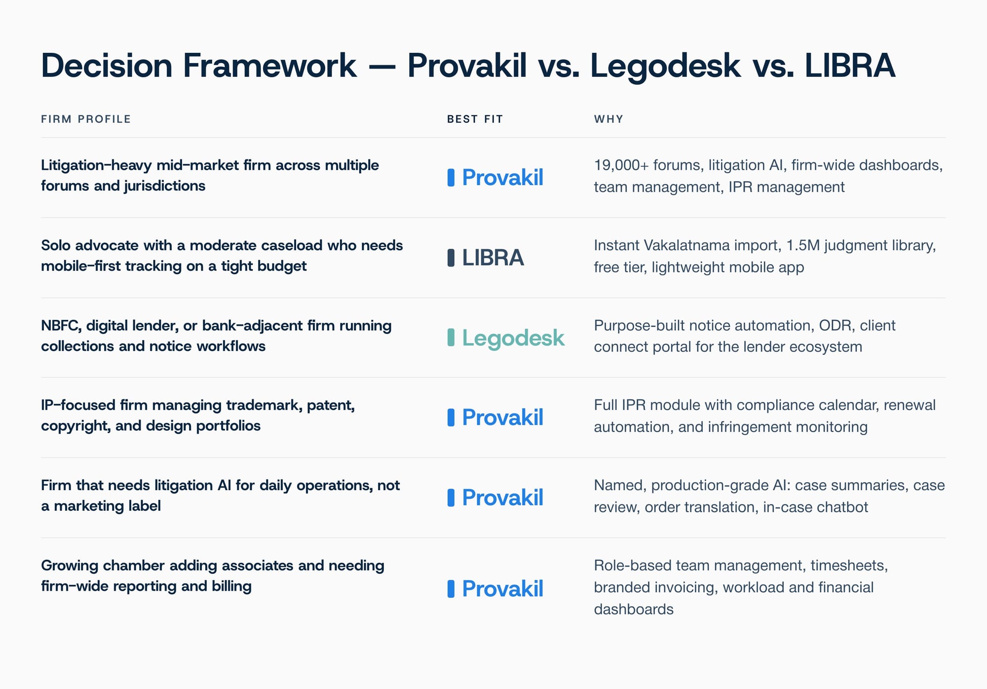 Decision framework mapping firm profiles to the best-fit platform among Provakil, Legodesk, and LIBRA