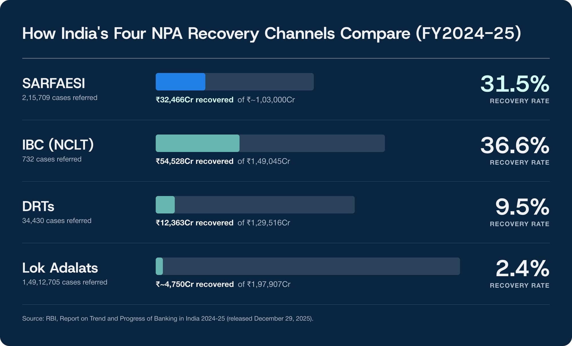 Comparing NPA recovery rates across SARFAESI, IBC, DRT, and Lok Adalat channels in FY2024-25