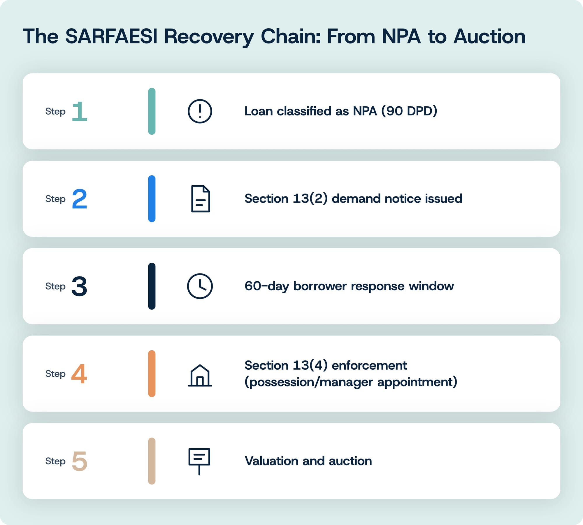 SARFAESI recovery process from NPA classification through demand notice, enforcement, and auction