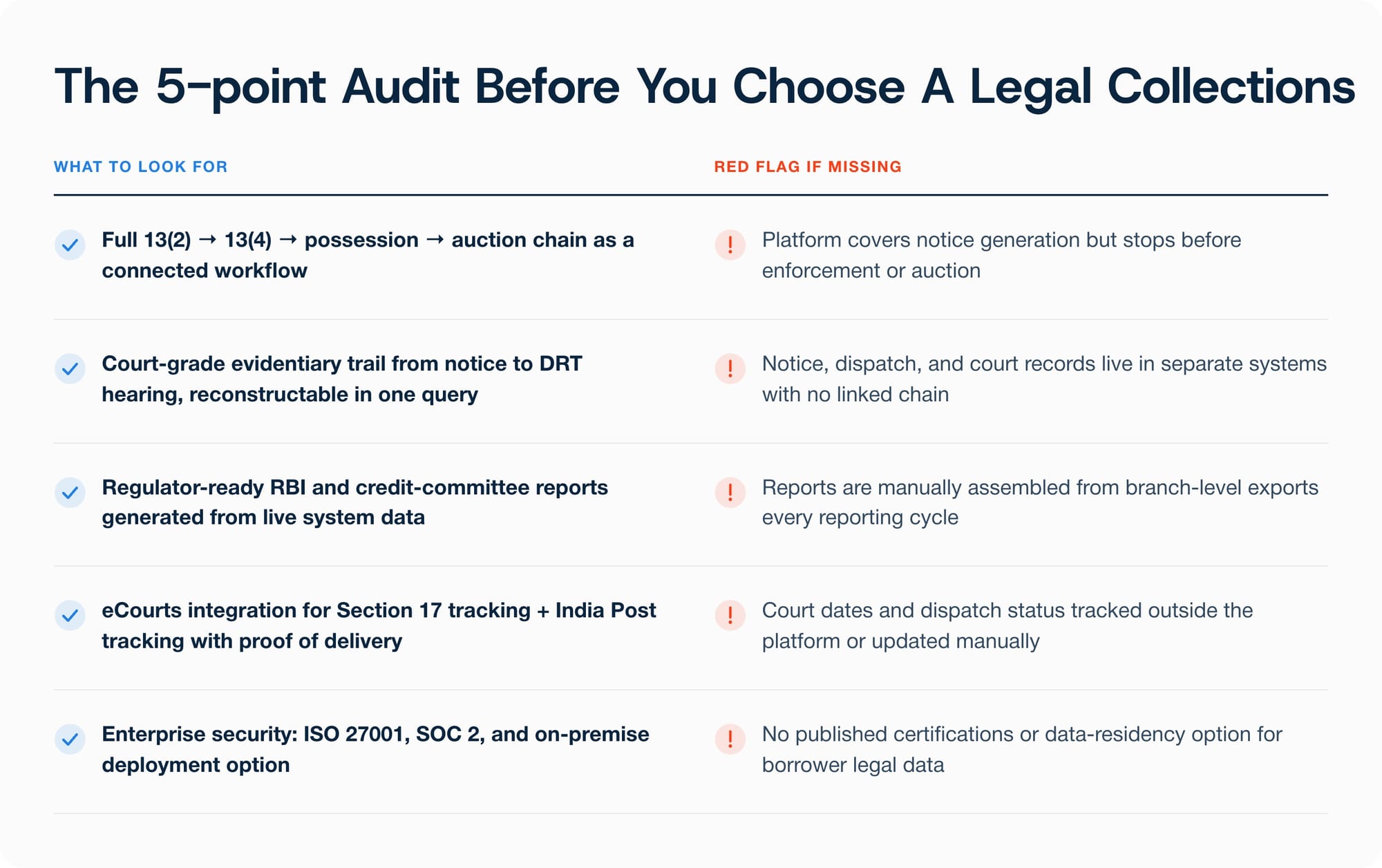 Five criteria-based evaluation for SARFAESI legal collections software