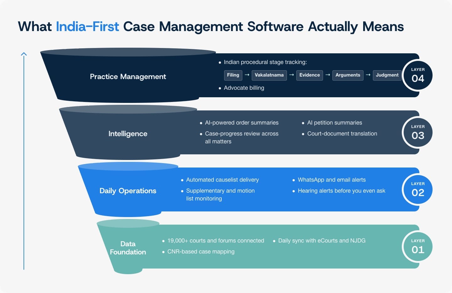 India-first Case Management Software
