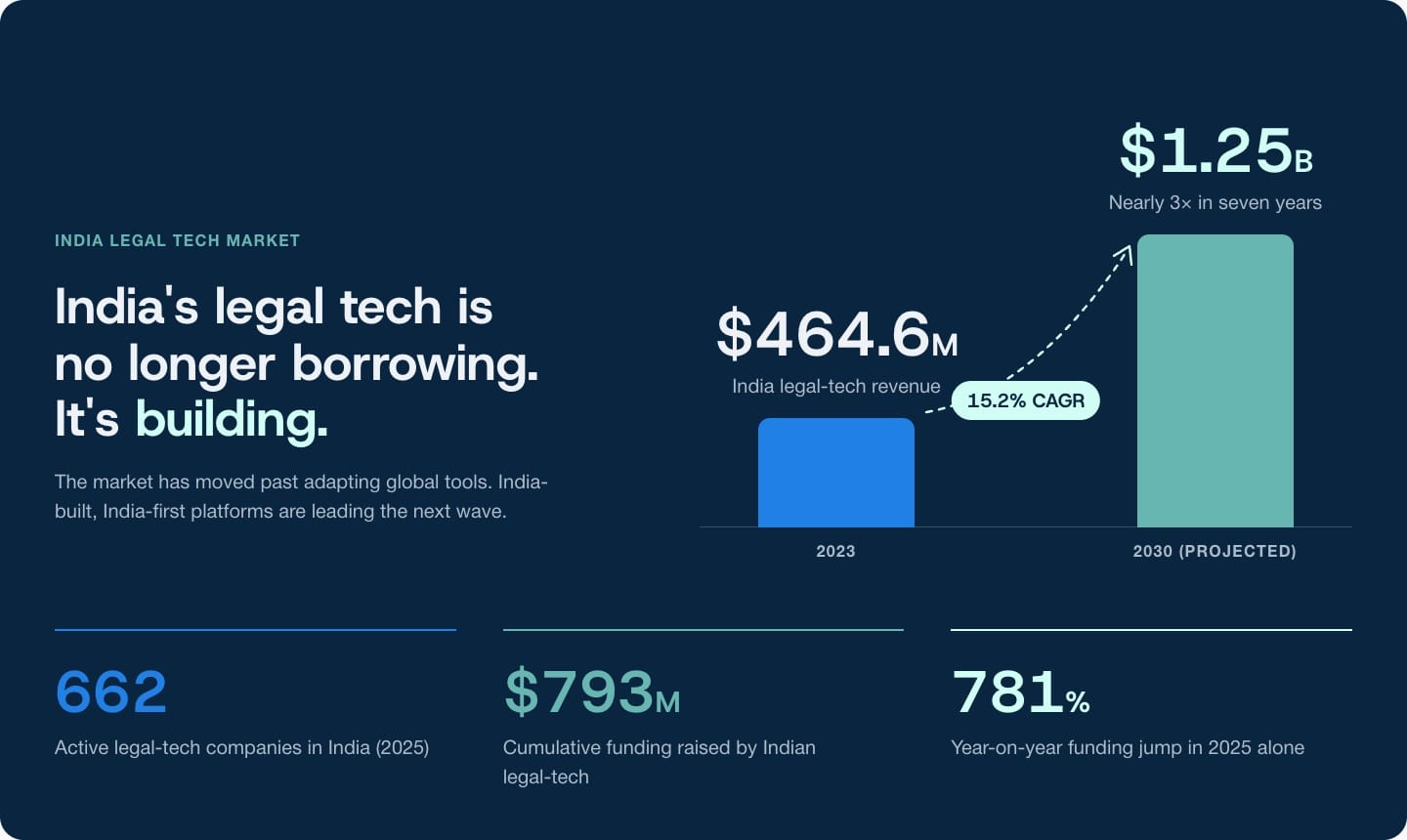 India's Legal Tech Market Stats
