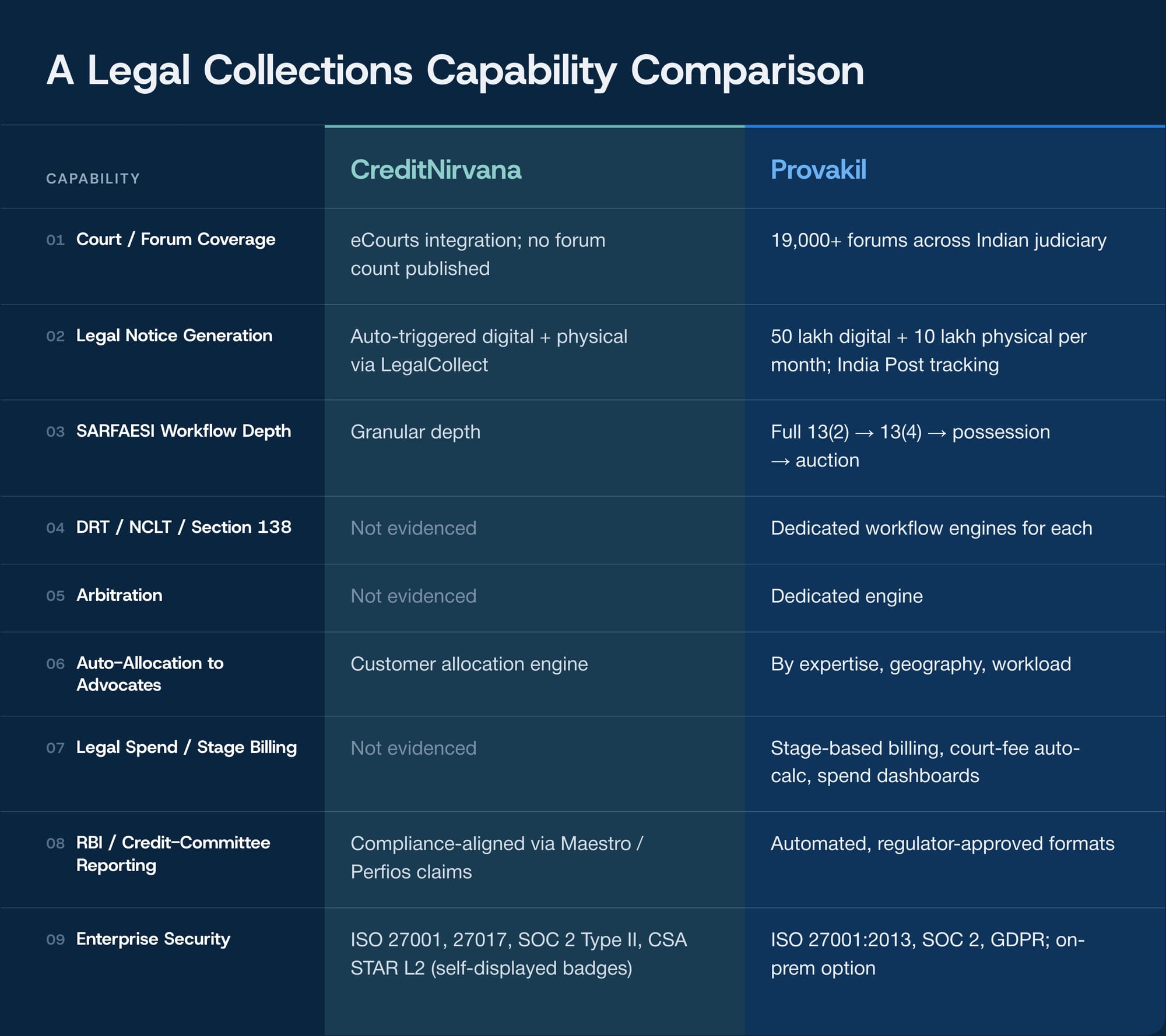 Comparing CreditNirvana and Provakil across Legal Collections capabilities