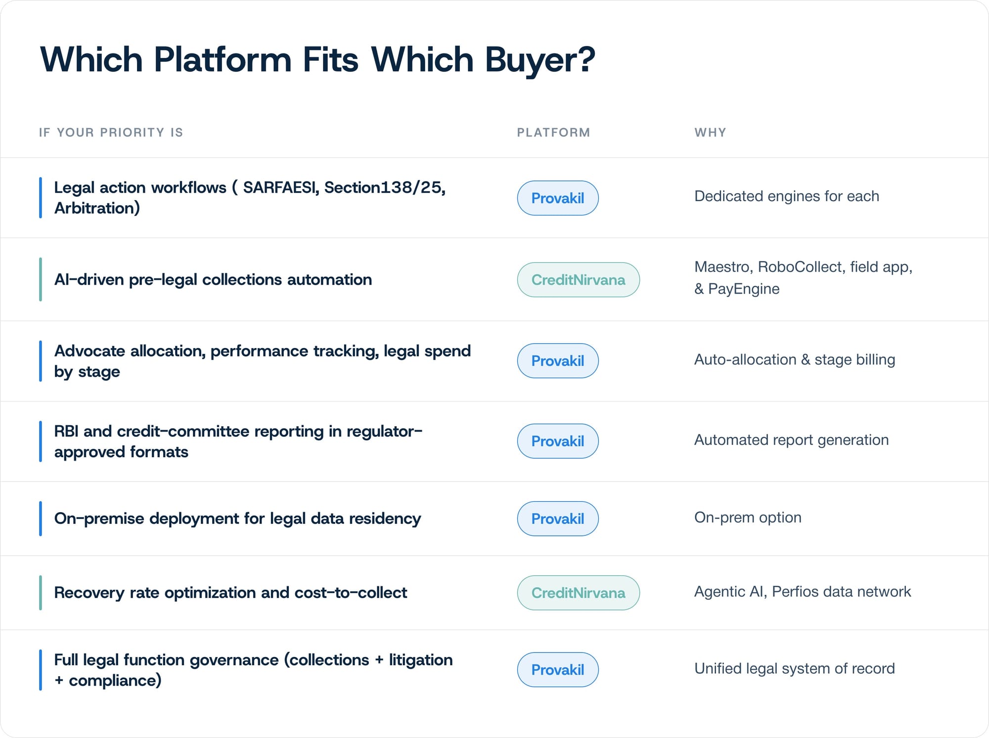 Which buyer priorities map to CreditNirvana vs Provakil