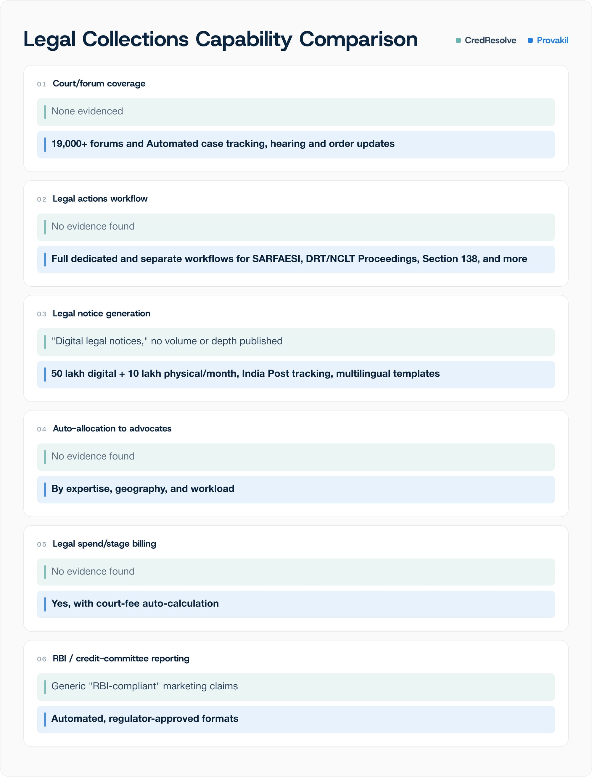 Comparing CredResolve and Provakil across legal collections management capabilities.